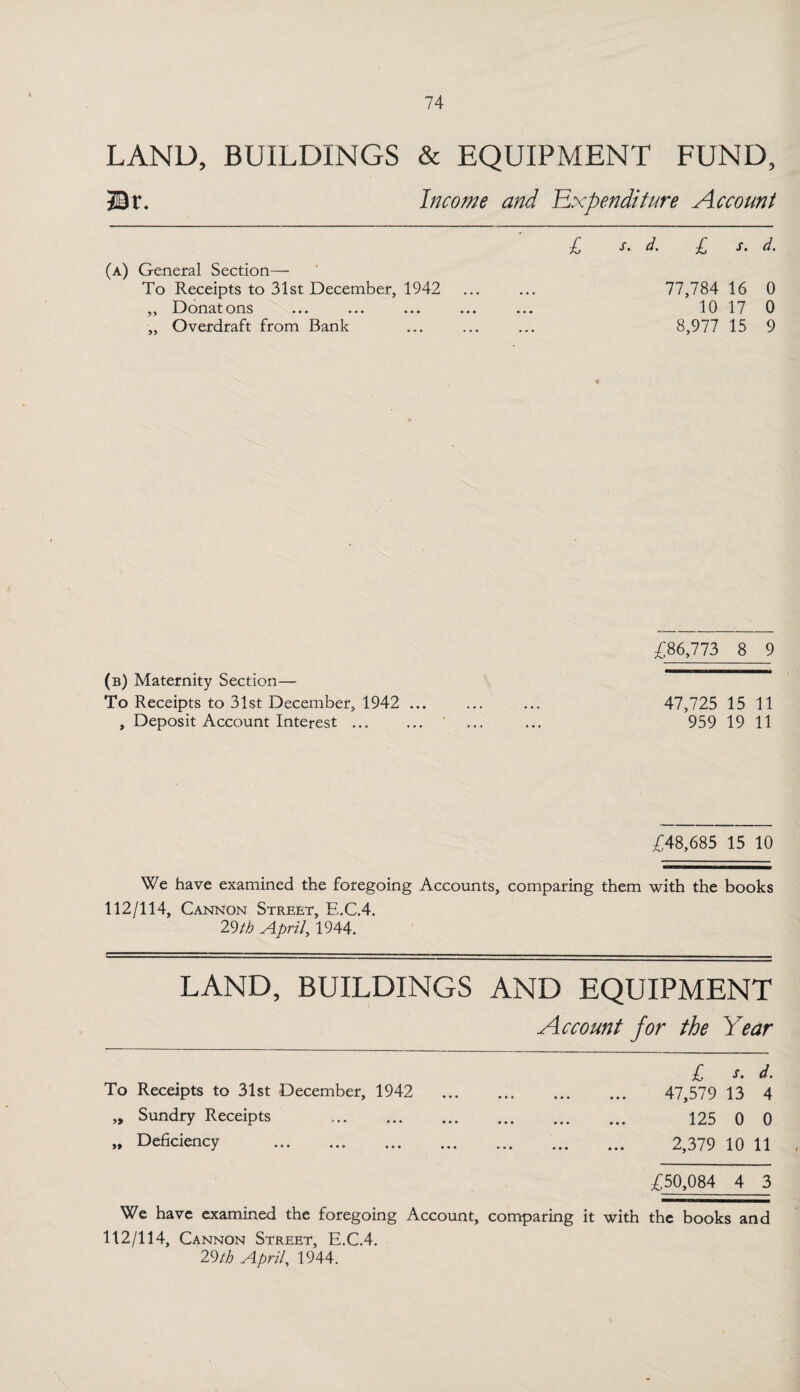 LAND, BUILDINGS & EQUIPMENT FUND, Income and Expenditure Account £ s. d. £ s. d. (a) General Section— To Receipts to 31st December, 1942 ... ... 77,784 16 0 ,, Donatons ... ... ... ... ... 10 17 0 „ Overdraft from Bank ... ... ... 8,977 15 9 £86,773 8 9 (b) Maternity Section— To Receipts to 31st December, 1942 ... ... ... 47,725 15 11 , Deposit Account Interest. ... ... 959 19 11 £48,685 15 10 We have examined the foregoing Accounts, comparing them with the books 112/114, Cannon Street, E.C.4. 29th April, 1944. LAND, BUILDINGS AND EQUIPMENT Account for the Year £ s. d. To Receipts to 31st December, 1942 . 47,579 13 4 „ Sundry Receipts ,. 125 0 0 ,» Deficiency . 2,379 10 11 £50,084 4 3 We have examined the foregoing Account, comparing it with the books and 112/114, Cannon Street, E.C.4.