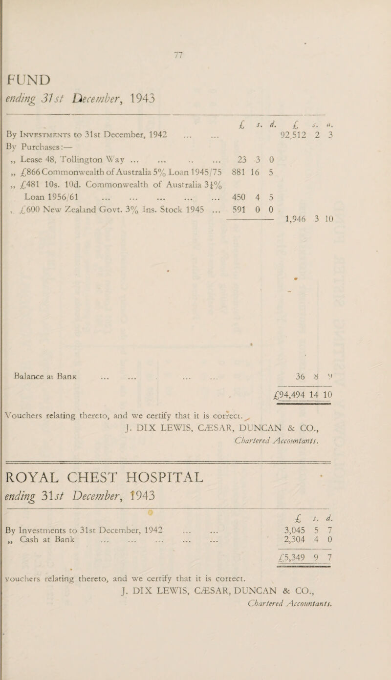 FUND ending 31st December, 1943 77 By Investments to 31st December, 1942 By Purchases:— ,, Lease 48, Tollington Way ... ,, £866 Commonwealth of Australia 5% Loan 1945/75 ,, £481 10s. lOd. Commonwealth of Australia 3£% Loan 1956 61 , £600 New Zealand Govt. 3% Ins. Stock 1945 ... £' d. £ 92,512 23 3 0 881 16 5 450 4 5 591 0 0 - 1,946 S. a. 2 3 3 10 » Balance ai Bamt ... ... ... ... 36 8 9 £94,494 14 10 Vouchers relating thereto, and we certify that it is correct. J. DIX LEWIS, CA3SAR, DUNCAN & CO., Chartered Accountants. ROYAL CHEST HOSPITAL ending 31st Decent her, 1943 £ d. By Investments to 31st December, 1942 ... ... 3,045 5 7 „ Cash at Bank ... ... ... ... ... 2,304 4 0 £5,349 9 7 mmm —— — ■—— ■ vouchers relating thereto, and we certify that it is correct. J. DIX LEWIS, C2ESAR, DUNCAN & CO.,