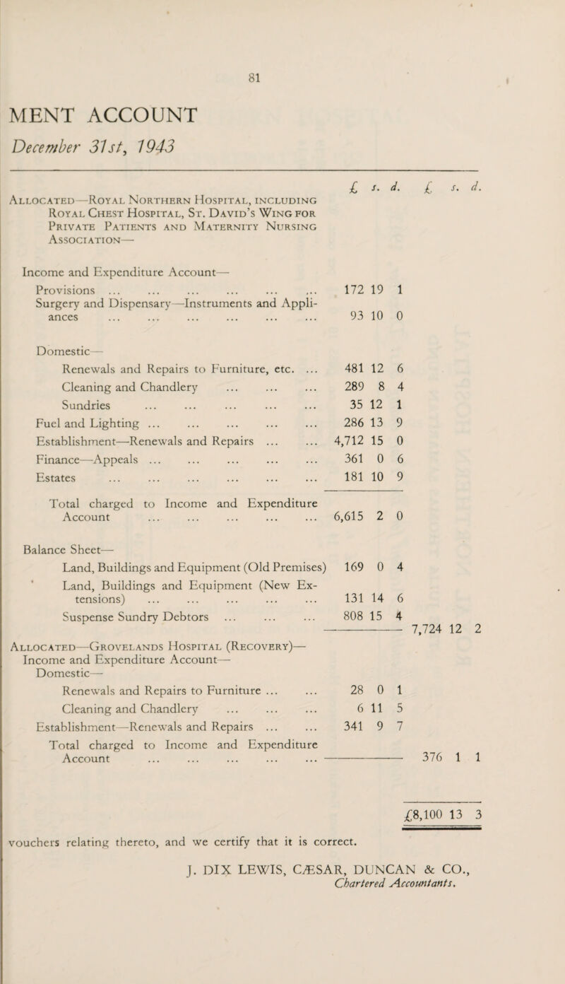 December 31st, 1943 81 £ s. d' £ s' d- Allocated—Royal Northern Hospital, including Royal Chest Hospital, St. David’s Wing for Private Patients and Maternity Nursing Association— Income and Expenditure Account— Provisions ... 172 19 1 Surgery and Dispensary—Instruments and Appli¬ ances 93 10 0 Domestic— Renewals and Repairs to Furniture, etc. ... 481 12 6 Cleaning and Chandlery 289 8 4 Sundries 35 12 1 Fuel and Lighting ... 286 13 9 Establishment—Renewals and Repairs ... 4,712 15 0 Finance—Appeals ... 361 0 6 Estates 181 10 9 Total charged to Income and Expenditure Account ... ... ... ... ... 6,615 2 0 Balance Sheet— Land, Buildings and Equipment (Old Premises) 169 0 4 Land, Buildings and Equipment (New Ex¬ tensions) ... ... ... ... ... 131 14 6 Suspense Sundry Debtors ... ... ... 808 15 4 Allocated—Grovelands Hospital (Recovery)— Income and Expenditure Account— Domestic- Renewals and Repairs to Furniture ... ... 28 0 1 Cleaning and Chandlery ... ... ... 611 5 Establishment—Renewals and Repairs ... ... 341 9 7 Total charged to Income and Expenditure Account ... ... ... ... ... - 7,724 12 376 1 2 1 £8,100 13 3 vouchers relating thereto, and we certify that it is correct. J. DIX LEWIS, CESAR, DUNCAN & CO.,