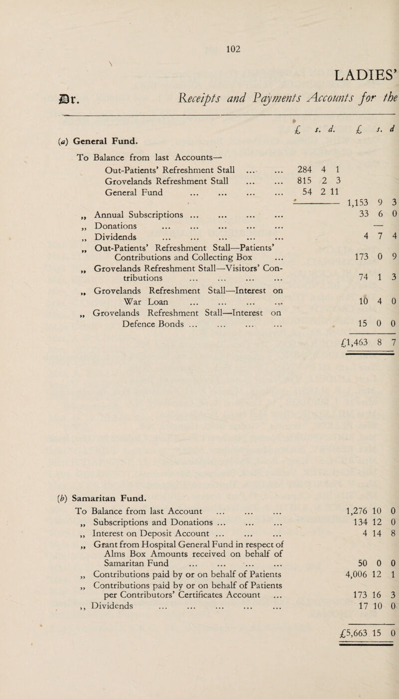 LADIES’ H)t. Receipts and Payments Accounts for the £ S' d. £ s. d {a) General Fund. To Balance from last Accounts— Out-Patients’ Refreshment Stall . Grovelands Refreshment Stall General Fund ti Annual Subscriptions ... , , Donations ... ... ... ... ... ,, Dividends ... ... ... ... ... „ Out-Patients’ Refreshment Stall—Patients’ Contributions and Collecting Box „ Grovelands Refreshment Stall—Visitors’ Con¬ tributions „ Grovelands Refreshment Stall—Interest on War Loan „ Grovelands Refreshment Stall—Interest on Defence Bonds ... 284 4 1 815 2 3 54 2 11 - 1,153 9 3 33 6 0 4 7 4 173 0 9 74 1 3 10 4 0 15 0 0 £1,463 8 7 (b) Samaritan Fund. To Balance from last Account „ Subscriptions and Donations ... „ Interest on Deposit Account ... „ Grant from Hospital General Fund in respect of Alms Box Amounts received on behalf of Samaritan Fund „ Contributions paid by or on behalf of Patients „ Contributions paid by or on behalf of Patients per Contributors’ Certificates Account ,, Dividends 1,276 10 0 134 12 0 4 14 8 50 0 0 4,006 12 1 173 16 3 17 10 0 £5,663 15 0