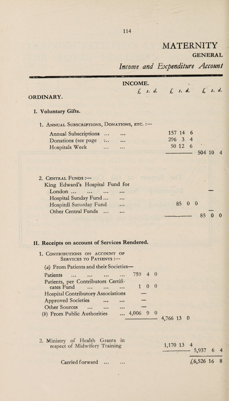 MATERNITY GENERAL Income and Expenditure Account INCOME. £ s. d. £ s. d. £ s. d. ORDINARY. I. Voluntary Gifts. 1. Annual Subscriptions, Donations, etc. : Annual Subscriptions ... Donations (see page 1.. - Hospitals Week 157 14 6 296 3 4 50 12 6 - 504 10 4 2. Central Funds :— t King Edward’s Hospital Fund for London ... ... ... ... Hospital Sunday Fund... Hospitdl Saturday Fund ... 85 0 0 Other Central Funds ...... - 85 0 0 II. Receipts on account of Services Rendered. 1. Contributions on account of Services to Patients :— (a) From Patients and their Societies— Patients ... ... ... ••• 759 4 0 Patients, per Contributors Certifi¬ cates Fund ... ... ... 100 Hospital Contributory Associations — Approved Societies ... ... — Other Sources ... ... ... — (b) From Public Authorities ... 4,006 9 0 -- 4,766 13 0 2. Ministry of Health Grants in respect of Midwifery Training 1,170 13 4 - 5,937 6 1 • • •