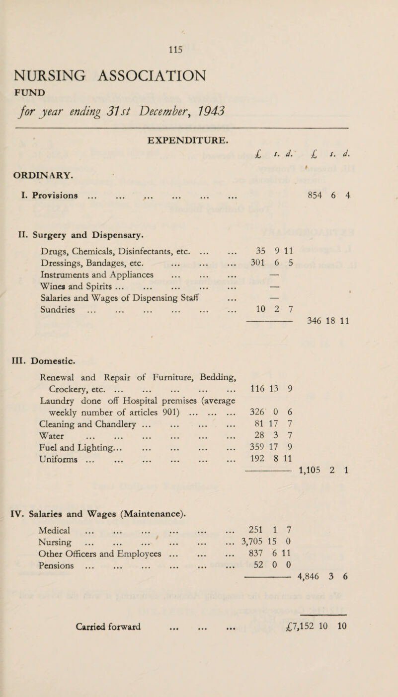 NURSING ASSOCIATION FUND for year ending 31st December, 1943 EXPENDITURE. £ s. d. £ s. d. * ORDINARY. I. Provisions ... ... ,. . 854 6 4 II. Surgery and Dispensary. Drugs, Chemicals, Disinfectants, etc. ... Dressings, Bandages, etc. Instruments and Appliances Wines and Spirits ... Salaries and Wages of Dispensing Staff Sundries - 346 18 11 35 9 11 301 6 5 10 2 7 III. Domestic. Renewal and Repair of Furniture, Bedding, Crockery, etc. ... 116 13 9 Laundry done off Hospital premises (average weekly number of articles 901) . 326 0 6 Cleaning and Chandlery ... 81 17 7 Water VV Alvl ••• ••• ••• ••• ••• ••• 28 3 7 Fuel and Lighting... 359 17 9 U niforms ••• ••• ••• ••• • • • ••• 192 8 11 1,105 2 1 IV. Salaries and Wages (Maintenance). Medical Nursing Other Officers and Employees ... Pensions 251 1 7 3,705 15 0 837 6 11 52 0 0 - 4,846 3 6 Ml • • •