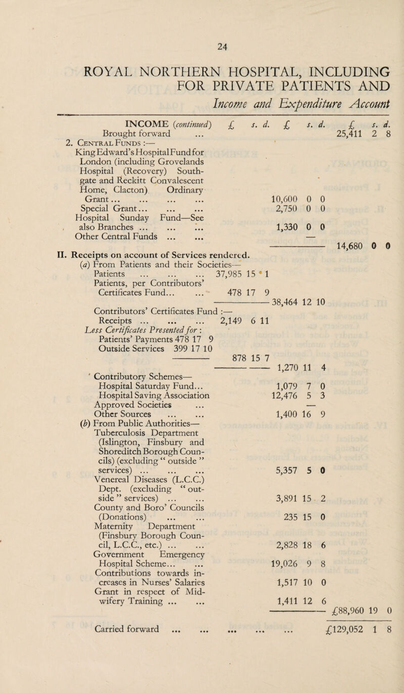 ROYAL NORTHERN HOSPITAL, INCLUDING FOR PRIVATE PATIENTS AND Income and Expenditure Account INCOME (continued) £ s. d. £ s. d. Brought forward 2. Central Funds :— King Edward’s Hospital Fund for London (including Grovelands Hospital (Recovery) South- gate and Reckitt Convalescent Home, Clacton) Ordinary t—rrant... ... ... ... 10,600 0 0 Special Grant... 2,750 0 0 Hospital Sunday Fund—See also Branches ... 1,330 0 0 Other Central Funds ,.. II. Receipts on account of Services rendered. {a) From Patients and their Societies— Patients . 37,985 15 M Patients, per Contributors’ Certificates Fund... ... 478 17 9 -38,464 12 10 Contributors’ Certificates Fund :— Receipts. 2,149 6 11 Less Certificates Presented for : Patients’ Payments 478 17 9 Outside Services 399 17 10 -— 878 15 7 Contributory Schemes— Hospital Saturday Fund... Hospital Saving Association Approved Societies Other Sources (b) From Public Authorities— Tuberculosis Department (Islington, Finsbury and Shoreditch Borough Coun¬ cils) (excluding “ outside ” services) ... Venereal Diseases (L.C.C.) Dept, (excluding “ out¬ side ” services) ... County and Boro’ Councils (Donations) Maternity Department (Finsbury Borough Coun¬ cil, L.C.C., etc.) ... Government Emergency Hospital Scheme... Contributions towards in¬ creases in Nurses’ Salaries Grant in respect of Mid¬ wifery Training ... -- 1,270 11 4 1,079 7 0 12,476 5 3 1,400 16 9 5,357 5 0 3,891 15 2 235 15 0 2,828 18 6 19,026 9 8 1,517 10 0 1,411 12 6 £ s. d. 25,411 2 8 14,680 0 0 £88,960 19 0 • • •