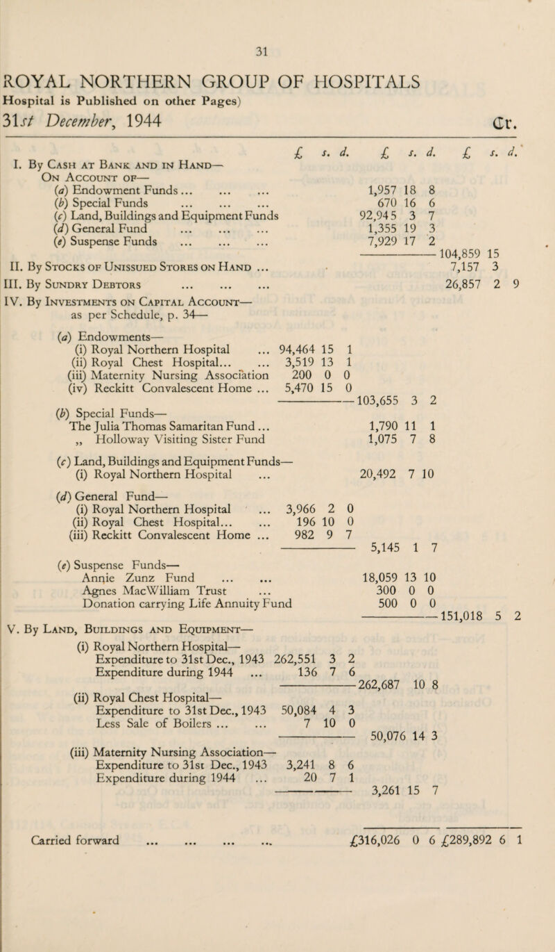 ROYAL NORTHERN GROUP OF HOSPITALS Hospital is Published on other Pages) 31 st December, 1944 <Xt\ I. By Cash at Bank and in Hand— On Account of— (a) Endowment Funds... (b) Special Funds (c) Land, Buildings and Equipment Funds (d) General Fund (e) Suspense Funds II. By Stocks of Unissued Stores on Hand ... III. By Sundry Debtors . IV. By Investments on Capital Account— as per Schedule, p. 34— (a) Endowments— (i) Royal Northern Hospital (ii) Royal Chest Hospital... (iii) Maternity Nursing Association (iv) Reckitt Convalescent Home ... (b) Special Funds— The Julia Thomas Samaritan Fund ... „ Holloway Visiting Sister Fund £> s, d. £ s. d. £ s. d. 1,957 18 8 670 16 6 92,94 5 3 7 1,355 19 3 7,929 17 2 -104,859 15 7,157 3 26,857 2 9 94,464 15 1 3,519 13 1 200 0 0 5,470 15 0 -103,655 3 2 1,790 11 1 1,075 7 8 (c) Land, Buildings and Equipment Funds— (i) Royal Northern Hospital ... 20,492 7 10 (d) General Fund— (i) Royal Northern Hospital ... 3,966 2 0 (ii) Royal Chest Hospital... ... 196 10 0 (iii) Reckitt Convalescent Home ... 982 9 7 Suspense Funds— 5,145 1 7 Annie Zunz Fund 18,059 13 10 Agnes MacWilliam Trust 300 0 0 Donation carrying Life Annuity Fund 500 0 0 V. By Land, Buildings and Equipment— 151,018 (i) Royal Northern Hospital— Expenditure to 31st Dec., 1943 262,551 3 2 Expenditure during 1944 ... 136 7 6 -262,687 10 8 (ii) Royal Chest Hospital— Expenditure to 31st Dec., 1943 50,084 4 3 Less Sale of Boilers ... ... 7 10 0 - 50,076 14 3 (iii) Maternity Nursing Association— Expenditure to 31st Dec., 1943 3,241 8 6 Expenditure during 1944 ... 20 7 1 3,261 15 7 5 2 Carried forward ... ... ... ... £316,026 0 6 £289,892 6 1