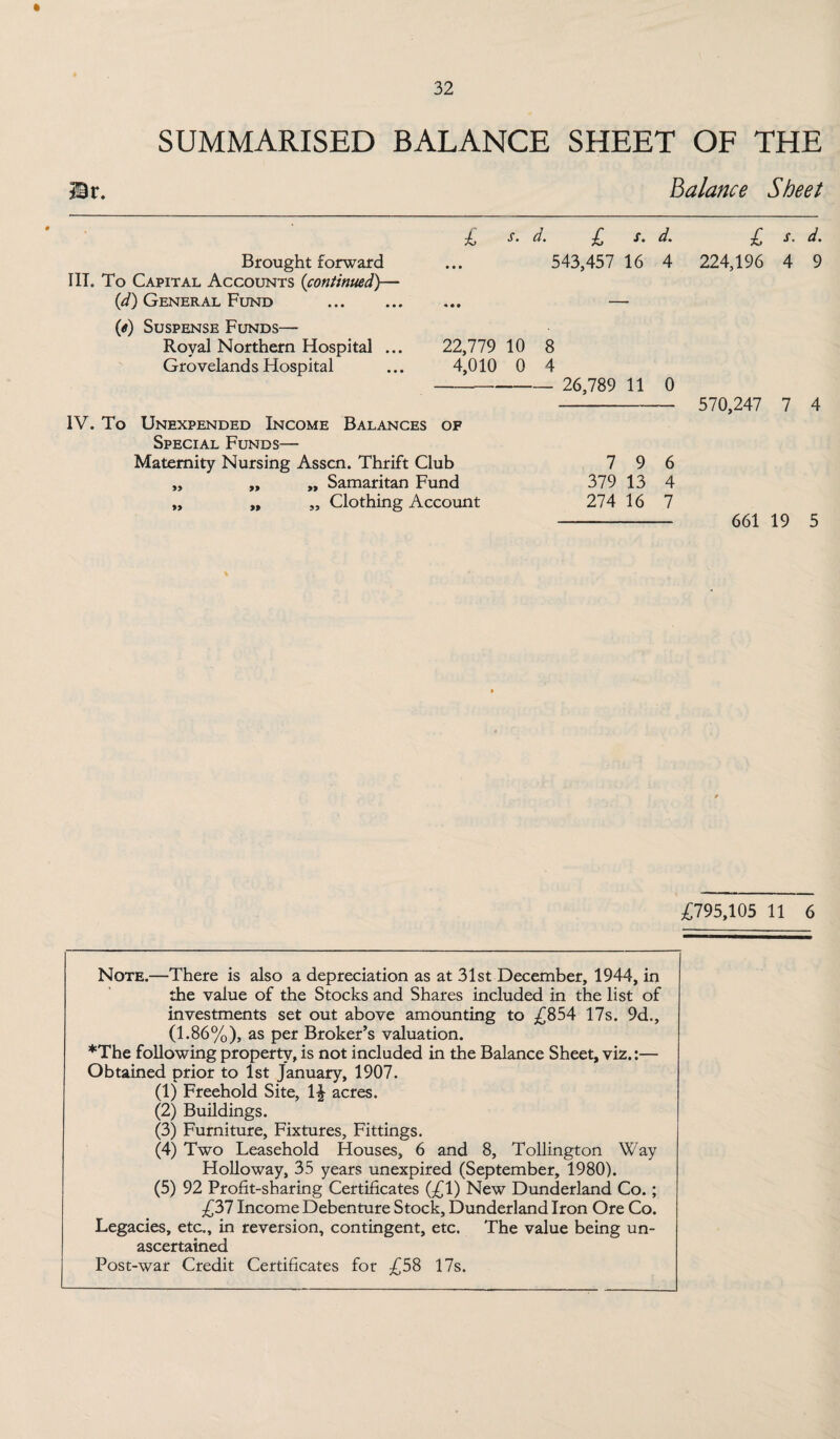 SUMMARISED BALANCE SHEET OF THE Balance Sheet Brought forward III. To Capital Accounts {continued)— (d) General Fund . (e) Suspense Funds— Royal Northern Hospital ... Gro veland s Hospital £ s. d. £ x. d. 543,457 16 4 22,779 10 8 4,010 0 4 26,789 11 0 IV. To Unexpended Income Balances of Special Funds— Maternity Nursing Asscn. Thrift Club „ „ „ Samaritan Fund „ „ „ Clothing Account 7 9 6 379 13 4 274 16 7 £ d. 224,196 4 9 570,247 7 4 661 19 5 £795,105 11 6 Note.—There is also a depreciation as at 31st December, 1944, in the value of the Stocks and Shares included in the list of investments set out above amounting to £854 17s. 9d., (1.86%), as per Broker’s valuation. *The following property, is not included in the Balance Sheet, viz.:— Obtained prior to 1st January, 1907. (1) Freehold Site, 1£ acres. (2) Buildings. (3) Furniture, Fixtures, Fittings. (4) Two Leasehold Houses, 6 and 8, Tollington Way Holloway, 35 years unexpired (September, 1980). (5) 92 Profit-sharing Certificates (£1) New Dunderland Co.; £37 Income Debenture Stock, Dunderland Iron Ore Co. Legacies, etc., in reversion, contingent, etc. The value being un¬ ascertained Post-war Credit Certificates for £58 17s.