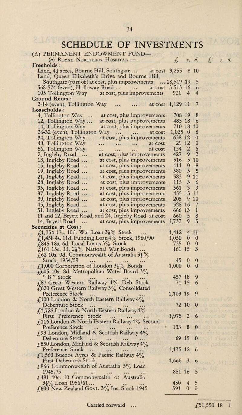 48, Tollington Way 56, Tollington Way 2, Ingleby Road .. 13, Ingleby Road .. 15, Ingleby Road .. 19, Ingleby Road .. 21, Ingleby Road .. 28, Ingleby Road .. 35, Ingleby Road .. 37, Ingleby Road .. 39, Ingleby Road .. 45, Ingleby Road .. 51, Ingleby Road SCHEDULE OF INVESTMENTS (A.) PERMANENT ENDOWMENT FUND— (a) Royal Northern Hospital :— Freeholds : Land, 41 acres. Bourne Hill, Southgate ... at cost Land, Queen Elizabeth’s Drive and Bourne Hill, Southgate (part of) at cost, plus improvements 568-574 Teven), Holloway Road ... ... at cost 105 Tollington Way at cost, plus improvements Ground Rents: 2-14 (even), Tollington Way ... ... at cost Leaseholds : 4, Tollington Way ... at cost, plus improvements 12, Tollington Way ... at cost, plus improvements 14, Tollington Way at cost, plus improvements 26-32 (even), Tollington Way ... ... at cost 34, Tollington Way at cost, plus improvements • •• ••• • • • 9.t COSt ... ... ... at cost at cost, plus improvements at cost, plus improvements at cost, plus improvements at cost, plus improvements at cost, plus improvements at cost, plus improvements at cost, plus improvements at cost, plus improvements at cost, plus improvements at cost, plus improvements at cost, plus improvements 11 and 12, Bryett Road, and 24, Ingleby Road at cost 14, Bryett Road ... at cost, plus improvements Securities at Cost: £1,354 17s. lOd. War Loan 3£% Stock £1,458 4s. lid. Funding Loan4% Stock, 1960/90 £845 18s. 6d. Local Loans 3% Stock £161 15s. 3d. 2^% National War Bonds ... £62 10s. Od. Commonwealth of Australia 3£% Stock, 1954/59 £1,000 Corporation of London 3|% Bonds £605 10s. 8d. Metropolitan Water Board 3% “ B ” Stock £87 Great Western Railway 4% Deb. Stock £620 Great Western Railway 5% Consolidated Preference Stock £100 London & North Eastern Railway 4% Debenture Stock £1,725 London & North Eastern Railway4% First Preference Stock . £116 London & North Eastern Railway 4% Second Preference Stock ... ... ... ...  £93 London, Midland & Scottish Railway 4% Debenture Stock £850 London, Midland & Scottish Railway 4% Preference Stock ... £1,560 Buenos Ayres & Pacific Railway 4% First Debenture Stock £866 Commonwealth of Australia 5% Loan 1945/75 ... •<*. ... ... ... £481 10s. 10 Commonwealth of Australia 3i% Loan 1956/61... £600 New Zealand Govt. 3% Ins. Stock 1945 £ s. d. 3,255 8 10 18,519 19 5 3.513 16 6 921 4 4 1,129 11 7 708 19 8 485 18 6 710 18 10 1,025 0 8 638 12 0 29 12 0 154 2 6 427 9 2 516 5 10 411 0 8 580 5 5 583 9 11 115 3 6 561 3 9 455 13 11 205 9 10 528 16 7 666 13 1 660 5 8 1,732 9 5 1,412 4 11 1,050 0 0 735 0 0 161 15 3 45 0 0 1,000 0 0 457 18 9 71 15 6 1,103 19 9 72 10 0 1,975 2 6 133 8 0 69 15 0 1,135 12 6 1,666 3 6 881 16 5 450 4 5 591 0 0 £ s. d.