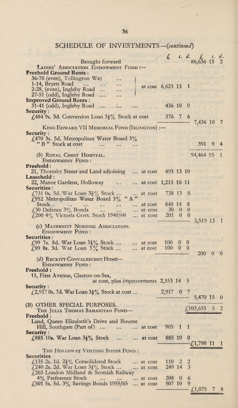 SCHEDULE OF INVESTMENTS—(continued) l Brought forward Ladies’ Association Endowment Fund :— Freehold Ground Rents : 36-70 (even), Tollington Way 1- 14, Bryett Road 2- 28, (even), Ingleby Road ... 27-51 (odd), Ingleby Road ... Improved Ground Rents : 31-41 (odd), Ingleby Road ... Security : £484 9s. 3d. Conversion Loan 3|% Stock at cost s. d. £ s. d. 86,636 15 2 at cost 6,623 13 1 436 10 0 376 7 6 King Edward VII Memorial Fund (Islington) :— Security : £470 3s. 5d. Metropolitan Water Board 3% “ B ” Stock at cost (b) Royal Chest Hospital. Endowment Fund : Freehold: 21, Thoresby Street and Land adjoining Leasehold : 22, Manor Gardens, Holloway Securities * £731 Os. 5d. War Loan 3^% Stock ... £952 Metropolitan Water Board 3% “A SfnrV U UUvIV ••• « • • ••• ••• ••• • i £30 Defence 3% Bonds £200 4% Victoria Govt. Stock 1940/60 (r) Maternity Nursing Association. Endowment Fund : Securities * £99 7s. 8d. War Loan 3|% Stock ... £99 8s. 3d. War Loan 3% Stock ... 7,436 10 7 391 9 4 94,464 15 1 at cost 493 13 10 at cost 1,215 10 11 at cost 738 13 8 at cost 840 14 8 at cost 30 0 0 at cost 201 0 0 3,519 13 1 at cost at cost 100 0 0 100 0 0 200 0 0 (d) Reckitt Convalescent Home- Endowment Fund : Freehold : 15, First Avenue, Clacton-on-Sea, at cost, plus improvements 2,553 14 Security : £2,917 0s. 7d. War Loan 3£% Stock at cost... 2,917 0 5 7 5,470 15 0 (B) OTHER SPECIAL PURPOSES. The Julia Thomas Samaritan Fund— Freehold : Land, Queen Elizabeth’s Drive and Bourne Hill, Southgate (Part of) ... Security : £885 10s. War Loan 3£% Stock The Holloway Visiting Sister Fund : Securities £135 2s. Id. 2£% Consolidated Stock £240 2s. 2d. War Loan 3£% Stock ... £265 London Midland & Scottish Railway 4% Preference Stock £501 5s. 5d. 3% Savings Bonds 1955/65 ... £103,655 3 2 at cost 905 1 1 at cost 885 10 0 -£1,790 11 1 at cost 110 2 2 at cost 249 14 3 at cost 208 0 6 at cost 507 10 9 £1,075 7 8