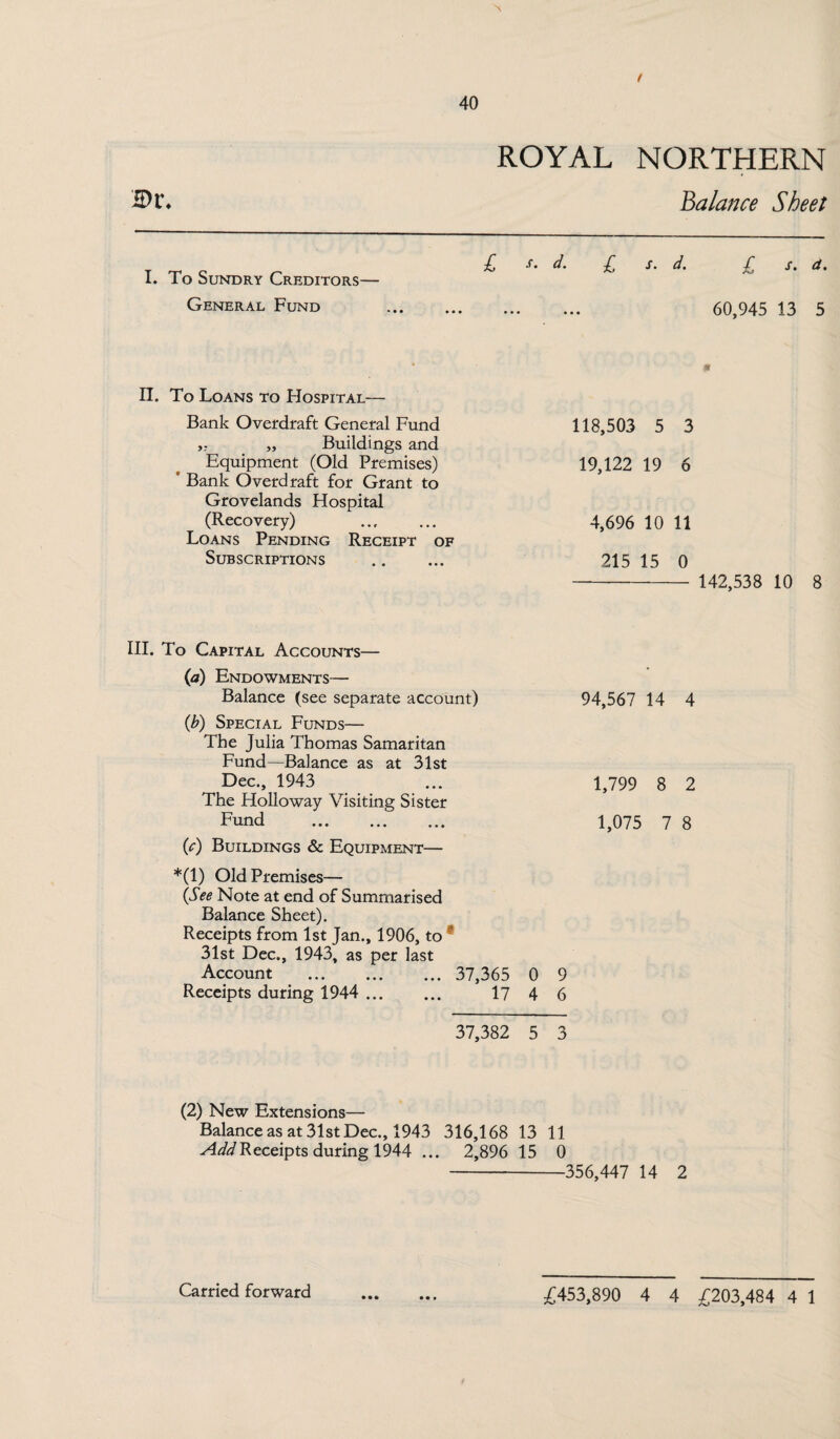 ROYAL NORTHERN Balance Sheet 2>t\ I. To Sundry Creditors— General Fund £ l d. £ s. d. £ s. d. 60,945 13 5 II. To Loans to Hospital— Bank Overdraft General Fund „ „ Buildings and Equipment (Old Premises) * Bank Overdraft for Grant to Grovelands Hospital (Recovery) . Loans Pending Receipt of Subscriptions 118,503 5 3 19,122 19 6 4,696 10 11 215 15 0 - 142,538 10 8 III. To Capital Accounts— (a) Endowments— Balance (see separate account) 94,567 14 4 (b) Special Funds— The Julia Thomas Samaritan Fund—Balance as at 31st Dec., 1943 ... 1,799 8 2 The Holloway Visiting Sister Fund . ... 1,075 7 8 (c) Buildings & Equipment— *(1) Old Premises— (See Note at end of Summarised Balance Sheet). Receipts from 1st Jan., 1906, to * 31st Dec., 1943, as per last Account . 37,365 0 9 Receipts during 1944 . 17 4 6 37,382 5 3 (2) New Extensions— Balance as at 31st Dec., 1943 316,168 13 11 Add Receipts during 1944 ... 2,896 15 0 -—356,447 14 2