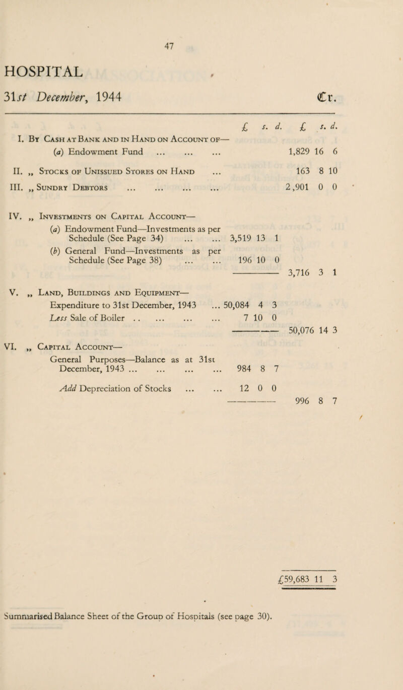 31 st December, 1944 47 9 Cr. £ I. By Cash at Bank and in Hand on Account of— (a) Endowment Fund II. „ Stocks of Unissued Stores on Hand III. „ Sundry Debtors . s. d. £ s. d. 1,829 16 6 163 8 10 2,901 0 0 IV. „ Investments on Capital Account— (a) Endowment Fund—Investments as per Schedule (See Page 34) ... ... 3,519 13 1 (b) General Fund—Investments as per Schedule (See Page 38) ... ... 196 10 0 - 3,716 3 1 V. „ Land, Buildings and Equipment— Expenditure to 31st December, 1943 ...50,084 4 3 Less Sale of Boiler. ... ... 7 10 0 - 50,076 14 3 VI. „ Capital Account— General Purposes—Balance as at 31 si December, 1943 ... 984 8 7 Add Depreciation of Stocks 12 0 0 996 8 7 /59,683 11 3