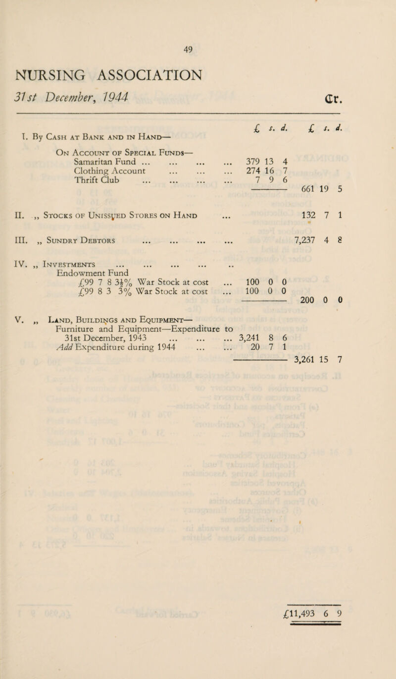 NURSING ASSOCIATION 31st December, 1944- (£r* I. By Cash at Bank and in Hand— On Account of Special Funds— Samaritan Fund ... Clothing Account Thrift Club £ s. d. £ s. d. 379 13 4 274 16 7 7 9 6 - 661 19 5 II. ,, Stocks of UNissyED Stores on Hand 132 7 1 III. „ Sundry Debtors 7,237 4 8 IV. ,, Investments Endowment Fund £99 7 8 3£% War Stock at cost ... 100 0 0 £99 8 3 3% War Stock at cost ... 100 0 0 - 200 0 0 V. „ Land, Buildings and Equipment— Furniture and Equipment—Expenditure to 31st December, 1943 ^^/Expenditure during 1944 3,241 20 8 7 6 1 3,261 15 7 £11,493 6 9