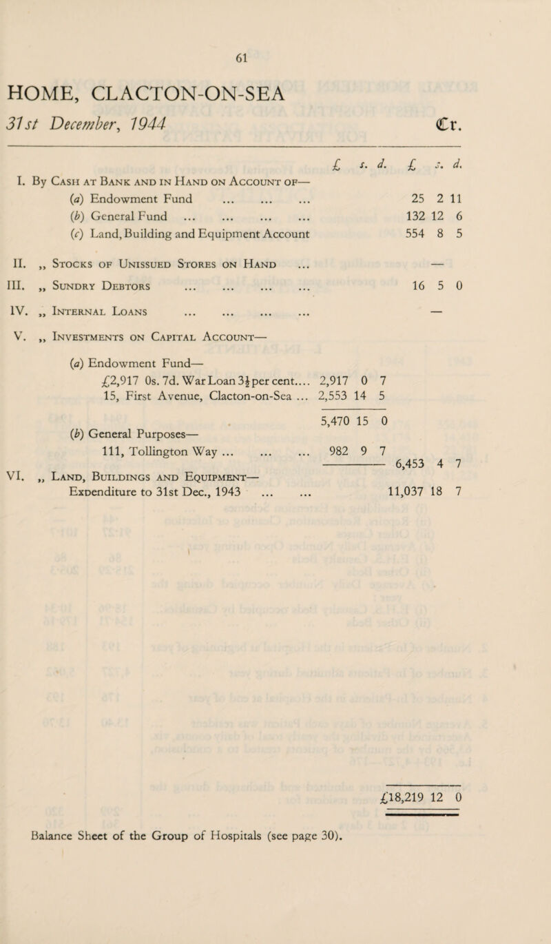 HOME, CLACTON-ON-SEA 31st December, 1944 Cr. £ s. d. £ s. d. I. By Cash at Bank and in Hand on Account of— (ia) Endowment Fund ... ... ... 25 2 11 (b) General Fund ... ... ... ... 132 12 6 (c) Land, Building and Equipment Account 554 8 5 II. ,, Stocks of Unissued Stores on Hand ... — III. „ Sundry Debtors ... ... ... ... 16 5 0 IV. „ Internal Loans . — V. „ Investments on Capital Account— VI. (a) Endowment Fund— £2,917 Os. 7d. War Loan 3£ per cent.... 15, First Avenue, Clacton-on-Sea ... (b) General Purposes— 111, Tollington Way ... Land, Buildings and Equipment— Exoenditure to 31st Dec., 1943 2,917 0 7 2,553 14 5 5,470 15 0 982 9 7 - 6,453 4 7 11,037 18 7 i £18,219 12 0 Balance Sheet of the Group of Hospitals (see page 30).