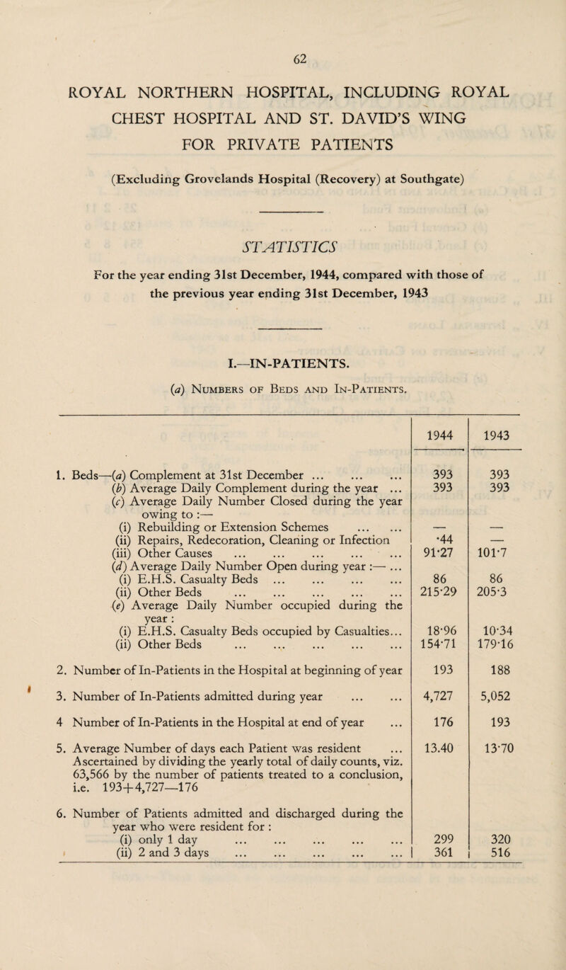 ROYAL NORTHERN HOSPITAL, INCLUDING ROYAL CHEST HOSPITAL AND ST. DAVID’S WING FOR PRIVATE PATIENTS (Excluding Grovelands Hospital (Recovery) at Southgate) STATISTICS For the year ending 31st December, 1944, compared with those of the previous year ending 31st December, 1943 I.—IN-PATIENTS. (a) Numbers of Beds and In-Patients. 1. Beds—(a) Complement at 31st December ... 1944 393 1943 393 (b) Average Daily Complement during the year ... 393 393 (c) Average Daily Number Closed during the year owing to :— (i) Rebuilding or Extension Schemes . (ii) Repairs, Redecoration, Cleaning or Infection •44 — (iii) Other Causes 91-27 101-7 (d) Average Daily Number Open during year :— ... (i) E.H.S, Casualty Beds 86 86 (ii) Other Beds 215-29 205-3 (e) Average Daily Number occupied during the year : (i) E.H.S. Casualty Beds occupied by Casualties... 18-96 10-34 (ii) Other Beds 154-71 179-16 2. Number of In-Patients in the Hospital at beginning of year 193 188 3. Number of In-Patients admitted during year 4,727 5,052 4 Number of In-Patients in the Hospital at end of year 176 193 5. Average Number of days each Patient was resident 13.40 13*70 Ascertained by dividing the yearly total of daily counts, viz. 63,566 by the number of patients treated to a conclusion, i.e. 193+4,727—176 6. Number of Patients admitted and discharged during the year who were resident for : (i) only 1 day . 299 320 (ii) 2 and 3 days 361 516