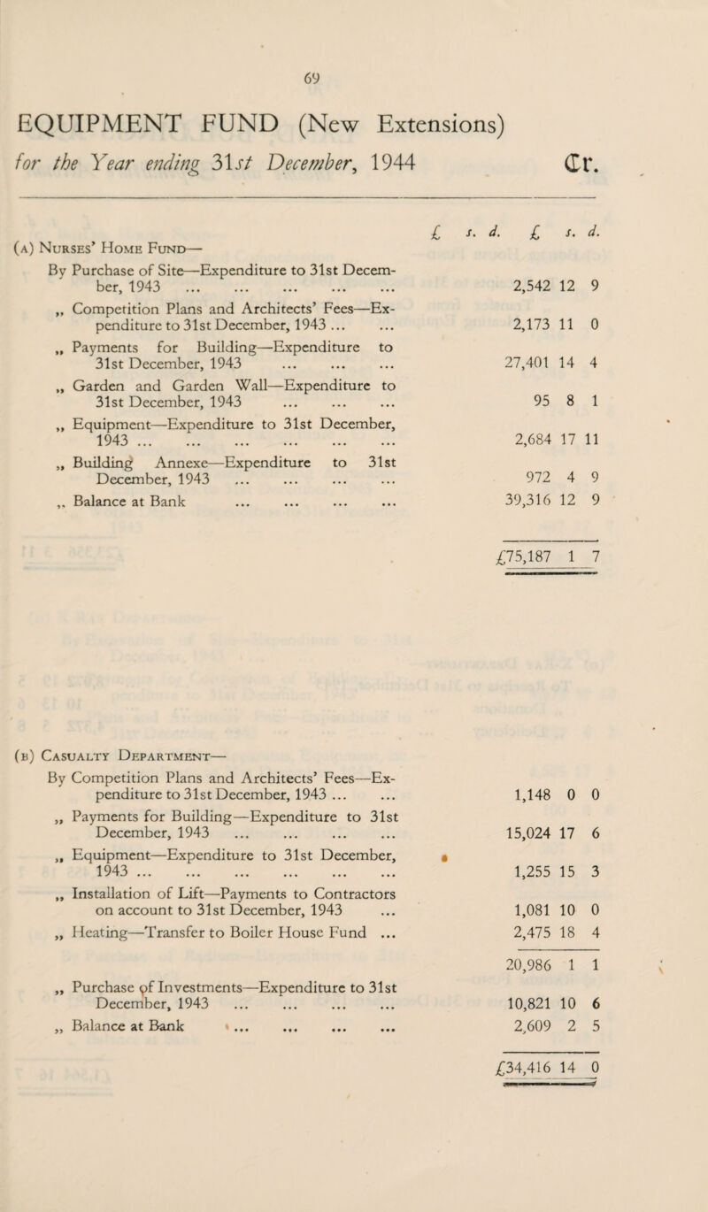 EQUIPMENT FUND (New Extensions) for the Year ending 31st December, 1944 Ct\ (a) Nurses* Home Fund— By Purchase of Site—Expenditure to 31st Decem¬ ber, 1943 ,, Competition Plans and Architects’ Fees—Ex¬ penditure to 31st December, 1943 ... „ Payments for Building—Expenditure to 31st December, 1943 „ Garden and Garden Wall—Expenditure to 31st December, 1943 ,, Equipment—Expenditure to 31st December, 1943 l y I • • • ••• ••• ••• ••• ••• „ Building Annexe—Expenditure to 31st December, 1943 ,. Balance at Bank £ *• d. £ s. d. 2,542 12 9 2,173 11 0 27,401 14 4 95 8 1 2,684 17 11 972 4 9 39,316 12 9 £75,187 i 7 (b) Casualty Department— By Competition Plans and Architects’ Fees—Ex¬ penditure to 31st December, 1943 ... „ Payments for Building—Expenditure to 31st December, 1943 „ Equipment—Expenditure to 31st December, • 1943 a ^ ••• ••• ••• ••• ••• ••• „ Installation of Lift—Payments to Contractors on account to 31st December, 1943 „ Heating—Transfer to Boiler House Fund ... „ Purchase pf Investments—Expenditure to 31st December, 1943 „ Balance at Bank 1,148 0 0 15,024 17 6 1,255 15 3 1,081 10 0 2,475 18 4 20,986 1 1 10,821 10 6 2,609 2 5 £34,416 14 0