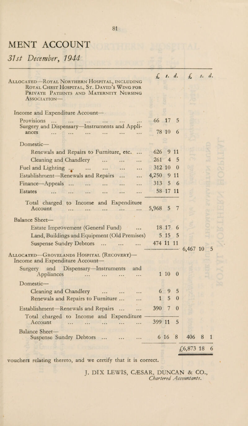 MENT ACCOUNT 31st December, 1944 Allocated—Royal Northern Hospital, including Royal Chest Hospital, St. David’s Wing for Private Patients and Maternity Nursing Association— Income and Expenditure Account— Provisions ... Surgery and Dispensary—Instruments and Appli- 66 17 5 ances ••• ••• «* • • • • • • • 78 10 6 Domestic— Renewals and Repairs to Furniture, etc. ... 626 9 11 Cleaning and Chandlery 261 4 5 Fuel and Lighting ... 312 10 0 Establishment—Renewals and Repairs ... 4,250 9 11 Finance—Appeals ... 313 5 6 Estates 58 17 11 Total charged to Income and Expenditure Account ... ... ... ... ... 5,968 5 7 Balance Sheet— Estate Improvement (General Fund) Land, Buildings and Equipment (Old Premises) Suspense Sundry Debtors 18 17 6 5 15 5 474 11 11 Allocated—Grovelands Hospital (Recovery)— Income and Expenditure Account— Surgery and Dispensary—Instruments and Appliances Domestic— Cleaning and Chandlery Renewals and Repairs to Furniture ... Establishment—Renewals and Repairs ... Total charged to Income and Expenditure Account 1 10 0 6 9 5 1 5 0 390 7 0 399 11 5 6,467 10 5 Balance Sheet— Suspense Sundry Debtors ... ... ... 616 8 406 8 1 £6,873 18 6 vouchers relating thereto, and we certify that it is correct. J. DIX LEWIS, CAESAR, DUNCAN & CO.,