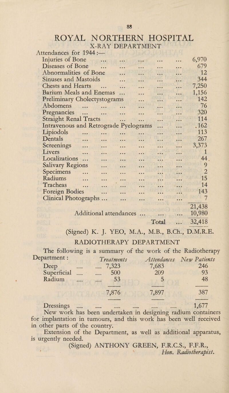 ROYAL NORTHERN HOSPITAL X-RAY DEPARTMENT Attendances for 1944 :— Injuries of Bone 6,970 Diseases of Bone 679 Abnormalities of Bone 12 Sinuses and Mastoids 344 Chests and Hearts 7,250 Barium Meals and Enemas ... 1,156 Preliminary Cholectystograms 142 Abdomens 76 Pregnancies 320 Straight Renal Tracts 114 Intravenous and Retrograde Pyelograms ... .162 Lipiodols e • • 113 Dentals • * • 267 Screenings 3,373 Livers 1 Localizations ... 44. Salivary Regions 9 Specimens 2 Radiums 15 Tracheas 14 Foreign Bodies 143 Clinical Photographs ... 7 21,438 Additional attendances ... • • • Total ... 10,980 ... 32,418 (Signed) K. J. YEO, M.A., M.B., B.Ch., D.M.R.E. RADIOTHERAPY DEPARTMENT The following is a summary of the work of the Radiotherapy Department: Treatments Attendances New Patients Deep . 7,323 7,683 246 Superficial . 500 209 93 Radium . 53 5 48 7,876 7,897 387 Dressings . 1,677 New work has been undertaken in designing radium containers for implantation in tumours, and this work has been well received in other parts of the country. Extension of the Department, as well as additional apparatus, is urgently needed. (Signed) ANTHONY GREEN, F.R.C.S., F.F.R., Hon. Radiotherapist.