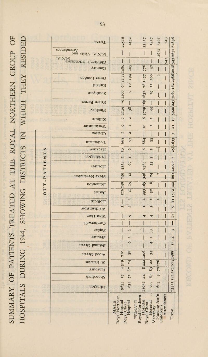 ivxox VO N t*. >-i m M 1/1 M M Ov Tj- •O Tf tf t}- v> n w m m m M m vO m 00 <N vO saotiEpuany pun siisja 'V’N'W i i nil 1 N N m vo rs 'V'K'W SDUBpuajjy stU3jppq3 ii i i i s m 'rt AjiuriCQ O m \o r- 00 O O m 1 o m r- II m oo M O (S ' vo 00 Ov rs uopuog jajno m rt o n m os wn o MM <s M M PI3UU3 m O oo m , - vo m r- m | M VO M ~oT~ VO O m ajBSipinos O' O' M O' O m m 1 M 00 M M jaujBg ujauj VO - O' , , . 1 'gill N U33J0 poo^ O 00 VO '+ m m 0 m t Mil M 00 00 Ov M SBIOUBJ qg O' Tt M M VO MM •'t M t-' ro 't m m O' M m M Ainqstng rj- oo m 6 00 00 | qojipajoqg t m tj- t-- m , m t'' M VO 00 M uojSuipi i/i rf M m m ro moo vo \o O' t vo I O' m M M M fS MALE Royal Northern Hospital Royal Chest Hospital . . FEMALE Royal Northern Hospital .. Royal Chest Hospital . . Maternity Nursing Ass’n Children’s Attendances Total..