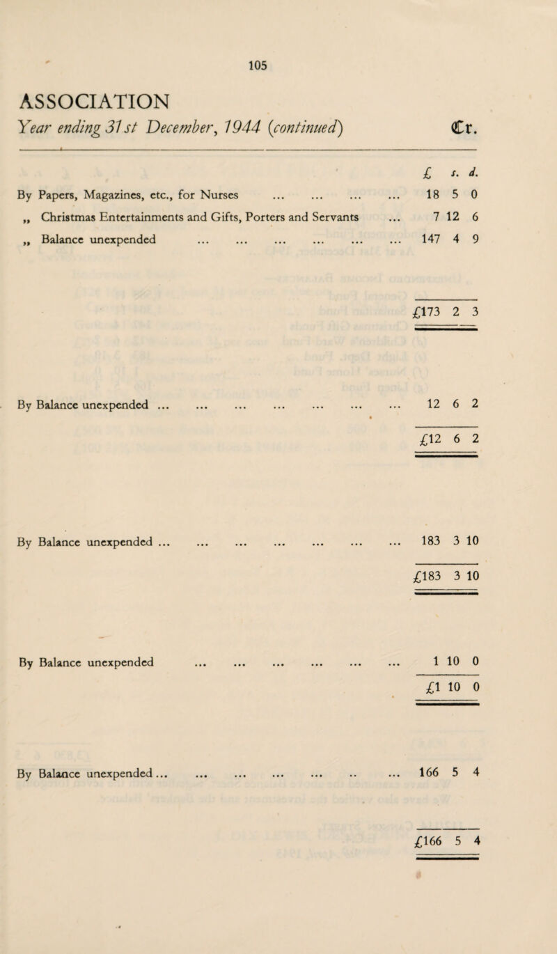 ASSOCIATION Year ending 31 st December, 1944 (continued) Cr. By Papers, Magazines, etc., for Nurses „ Christmas Entertainments and Gifts, Porters and Servants „ Balance unexpended £ s. d. 18 5 0 7 12 6 147 4 9 £173 2 3 By Balance unexpended ... ... ... ... ... ... ... 12 6 2 £12 6 2 By Balance unexpended ... ... ... ... ... ... ... 183 3 10 £183 3 10 By Balance unexpended ... ... ... ... ... ... 1 10 0 £1 10 0 By Balance unexpended... ... ... ... ... .. ... 166 5 4 £166 5 4