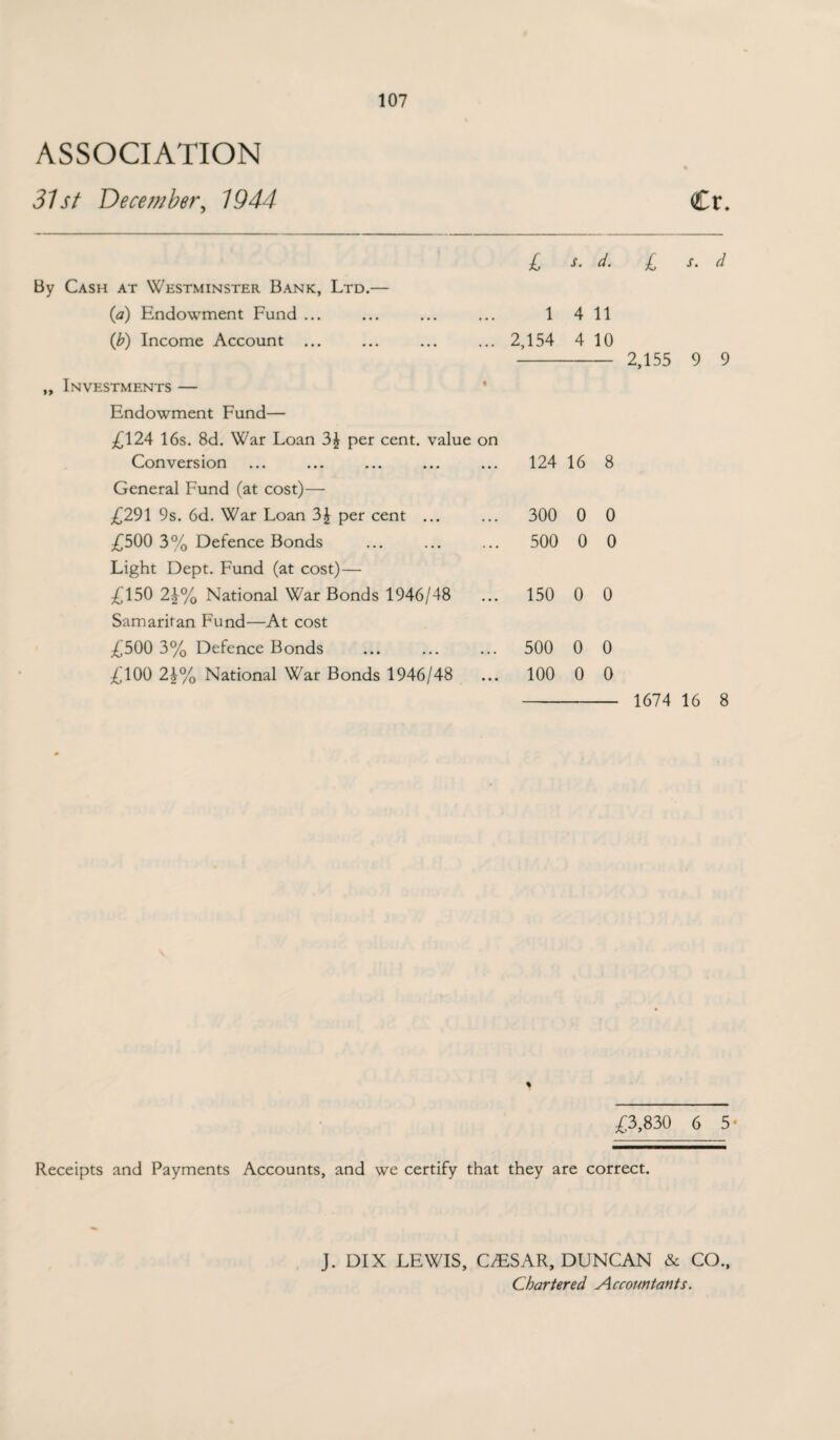 31st December, 1944 <£r. s. d. t d By Cash at Westminster Bank, Ltd.— (a) Endowment Fund ... ... ... ... 1 411 (b) Income Account ... ... ... ... 2,154 4 10 - 2,155 9 9 „ Investments — Endowment Fund— £124 16s. 8d. War Loan 3£ per cent, value on Conversion ... ... ... ... ... 124 16 8 General Fund (at cost)— £291 9s. 6d. War Loan 3£ per cent ... ... 300 0 0 £500 3% Defence Bonds ... ... ... 500 0 0 Light Dept. Fund (at cost)— £150 2\% National War Bonds 1946/48 ... 150 0 0 Samaritan Fund—At cost £500 3% Defence Bonds ... ... ... 500 0 0 £100 2\% National War Bonds 1946/48 ... 100 0 0 - 1674 16 8 £3,830 6 5* Receipts and Payments Accounts, and we certify that they are correct. J. DIX LEWIS, C2ESAR, DUNCAN & CO., Chartered Accountants.