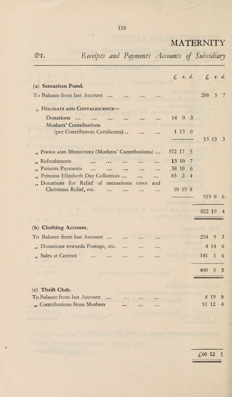 MATERNITY Receipts and Payments Accounts of Subsidiary £ s. d. £ s. d. (a) Samaritan Fund. To Balance from last Account ... ... ... ... 288 5 7 „ Holidays and Convalescence— Donations ... ... ... ... ... ... 14 0 3 Mothers’ Contributions (per Contributors Certificates)... ... ... 1 13 0 - 15 13 3 „ Foods and Medicines (Mothers’ Contributions) ... ,, Refreshments . „ Patients Payments „ Princess Elizabeth Day Collection ... „ Donations for Relief of necessitous cases and Christmas Relief, etc. 372 17 5 13 10 7 38 10 6 83 2 4 10 19 8 - 519 0 6 822 19 4 (b) Clothing Account. To Balance from last Account ... „ Donations towards Postage, etc. Sales at Centres 254 9 3 4 14 6 141 1 6 400 5 3 (c) Thrift Club. To Balance from last Account ... „ Contributions from Mothers 8 19 9 51 12 4 * £60 12 1