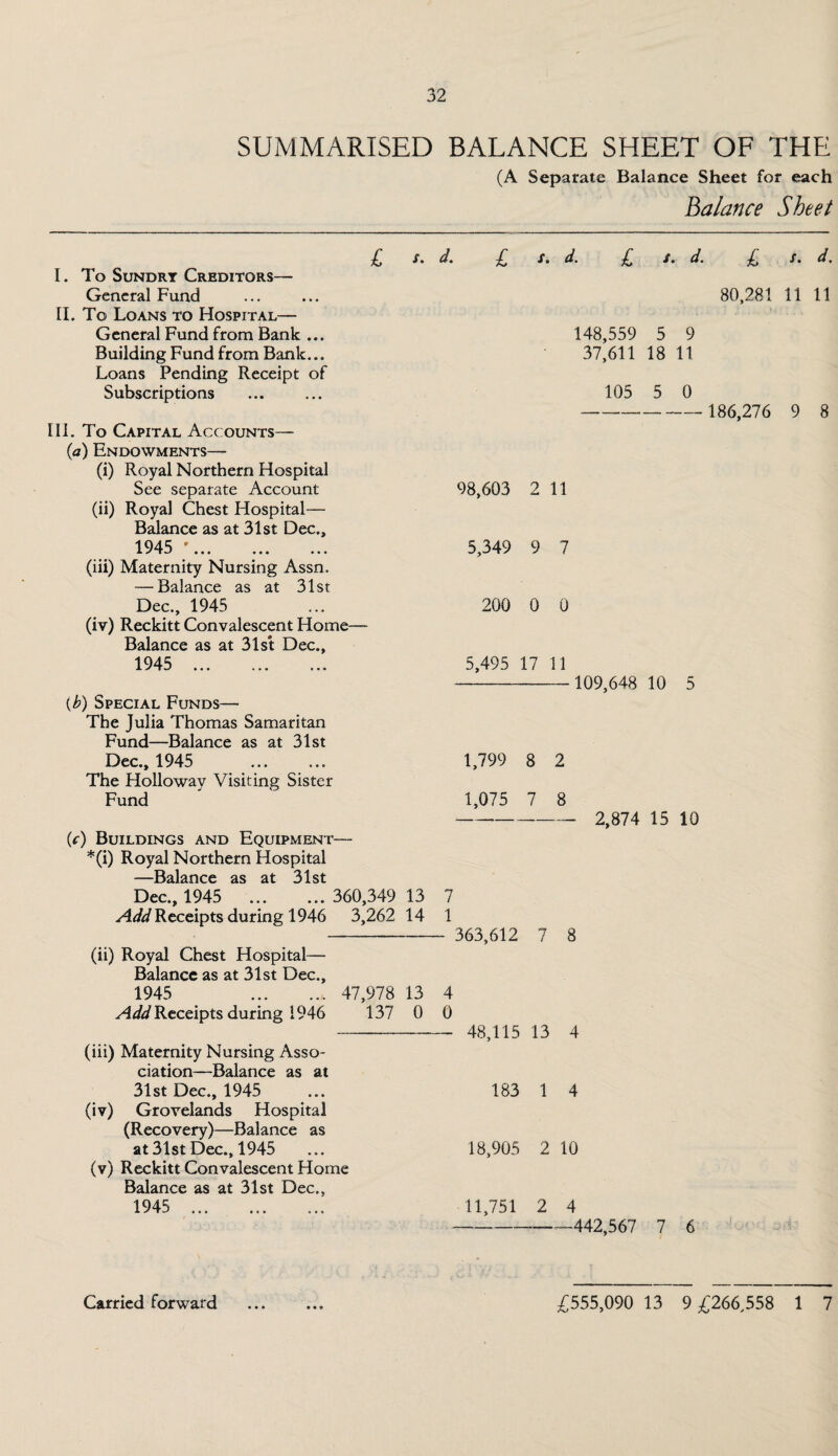 SUMMARISED BALANCE SHEET OF THE (A Separate Balance Sheet for each Balance Sheet £ /. d. I. To Sundry Creditors— General Fund II. To Loans to Hospital— General Fund from Bank ... Building Fund from Bank... Loans Pending Receipt of Subscriptions III. To Capital Accounts— (a) Endowments— (i) Royal Northern Hospital See separate Account (ii) Royal Chest Hospital- Balance as at 31st Dec., 1945 '. (iii) Maternity Nursing Assn. — Balance as at 31st Dec., 1945 (iv) Reckitt Convalescent Home— Balance as at 31st Dec., 1945 ... (b) Special Funds— The Julia Thomas Samaritan Fund—Balance as at 31st Dec., 1945 . The Holloway Visiting Sister Fund (c) Buildings and Equipment— *(i) Royal Northern Hospital —Balance as at 31st Dec., 1945 . 360,349 13 7 Add Receipts during 1946 3,262 14 1 (ii) Royal Chest Hospital— Balance as at 31st Dec., 1945 . 47,978 13 4 Add Receipts during 1946 137 0 0 (iii) Maternity Nursing Asso¬ ciation—Balance as at 31st Dec., 1945 (iv) Grovelands Hospital (Recovery)—Balance as at 31st Dec., 1945 (v) Reckitt Convalescent Home Balance as at 31st Dec., 1945 . £ s. d. £ s. d. £ s. d. 80,281 11 11 148,559 5 9 37,611 18 11 105 5 0 - 186,276 9 8 98,603 2 11 5,349 9 7 200 0 0 5,495 17 11 -109,648 10 5 1,799 8 2 1,075 7 8 - 2,874 15 10 363,612 7 8 48,115 13 4 183 1 4 18,905 2 10 11,751 2 4 -442,567 7 6