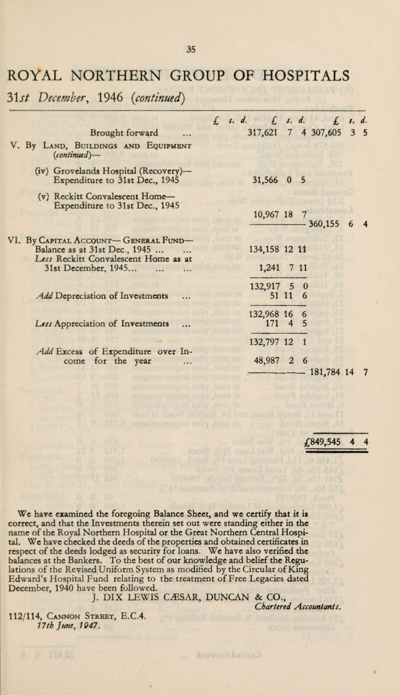 ROYAL NORTHERN GROUP OF HOSPITALS 3\st December, 1946 (continued) Brought forward V. By Land, Buildings and Equipment {continued)— (iv) Grovelands Hospital (Recovery)— Expenditure to 31st Dec., 1945 (v) Reckitt Convalescent Home— Expenditure to 31st Dec., 1945 VI. By Capital Account— General Fund— Balance as at 31st Dec., 1945 . Less Reckitt Convalescent Home as at 31st December, 1945... Add Depreciation of Investments Lets Appreciation of Investments Add Excess of Expenditure over In¬ come for the year £ s. d. £ s. d. £ t. d. 317,621 7 4 307,605 3 5 31,566 0 5 10,967 18 7 134,158 12 11 1,241 7 11 132,917 5 0 51 11 6 132,968 16 6 171 4 5 132,797 12 1 48,987 2 6 360,155 6 181,784 14 4 7 £849,545 4 4 We have examined the foregoing Balance Sheet, and we certify that it is correct, and that the Investments therein set out were standing either in the name of the Royal Northern Hospital or the Great Northern Central Hospi¬ tal. We have checked the deeds of the properties and obtained certificates in respect of the deeds lodged as security for loans. We have also verified the balances at the Bankers. To the best of our knowledge and belief the Regu¬ lations of the Revised Uniform System as modified by the Circular of King Edward’s Hospital Fund relating to the treatment of Free Legacies dated December, 1940 have been followed. J. DIX LEWIS CESAR, DUNCAN & CO., Chartered Accountants. 112/114, Cannon Street, E.C.4. 17th June, 1047.