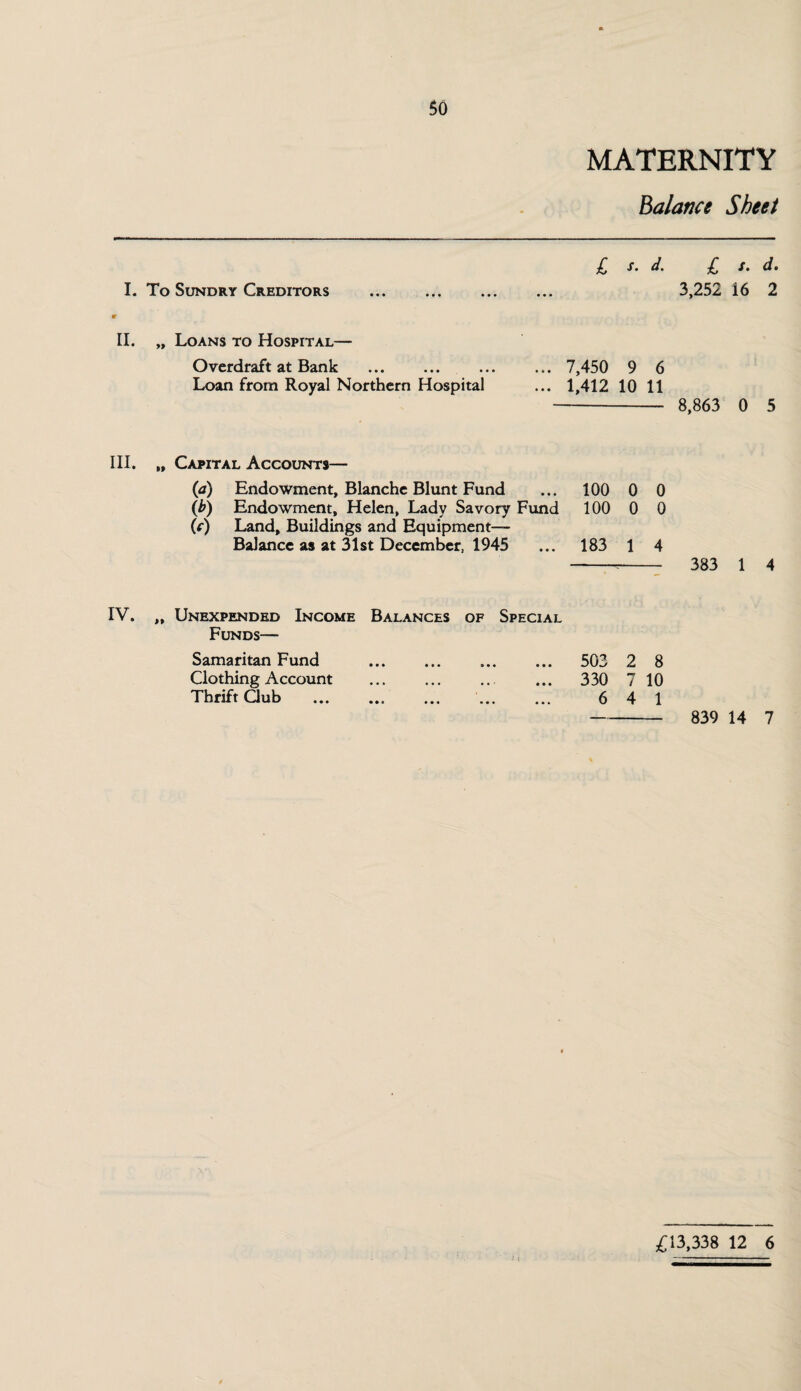 $0 MATERNITY balance Sheet I. To Sundry Creditors £ s. d. £ s. d. 3,252 16 2 II. „ Loans to Hospital— Overdraft at Bank . Loan from Royal Northern Hospital ... 7,450 9 6 ... 1,412 10 11 - 8,863 0 5 III. „ Capital Accounts— (j) Endowment, Blanche Blunt Fund ... 100 0 0 (b) Endowment, Helen, Lady Savory Fund 100 0 0 (<•) Land, Buildings and Equipment- Balance as at 31st December, 1945 ... 183 1 4 --- 383 1 4 IV. „ Unexpended Income Balances of Special Funds— Samaritan Fund Clothing Account Thrift Club 503 2 8 330 7 10 6 4 1 839 14 7 £13,338 12 6