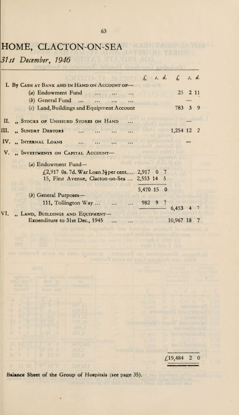 HOME, CLACTON-ON-SEA 31st December, 1946 £ /. £ Sm d. I. By Cash at Bank and in Hand on Account of— (a) Endowment Fund 25 2 11 (b) General Fund — (r) Land, Buildings and Equipment Account 783 3 9 II. „ Stocks of Unissued Stores on Hand — m. „ Sundry Debtors . 1,254 12 2 IV. „ Internal Loans . — V. ,, Investments on Capital Account— VI. (a) Endowment Fund— £2,917 Os. 7d. War Loan 3$ per cent.... 15, First Avenue, Clacton-on-Sea ... (b) General Purposes— 111, Tollington Way ... Land, Buildings and Equipment— Exocnditure to 31st Dec., 1945 2,917 0 7 2,553 14 5 5,470 15 0 982 9 7 - 6,453 4 10,967 18 1 1 £19,484 2 0 Balance Sheet of the Group of Hospitals (see page 35).