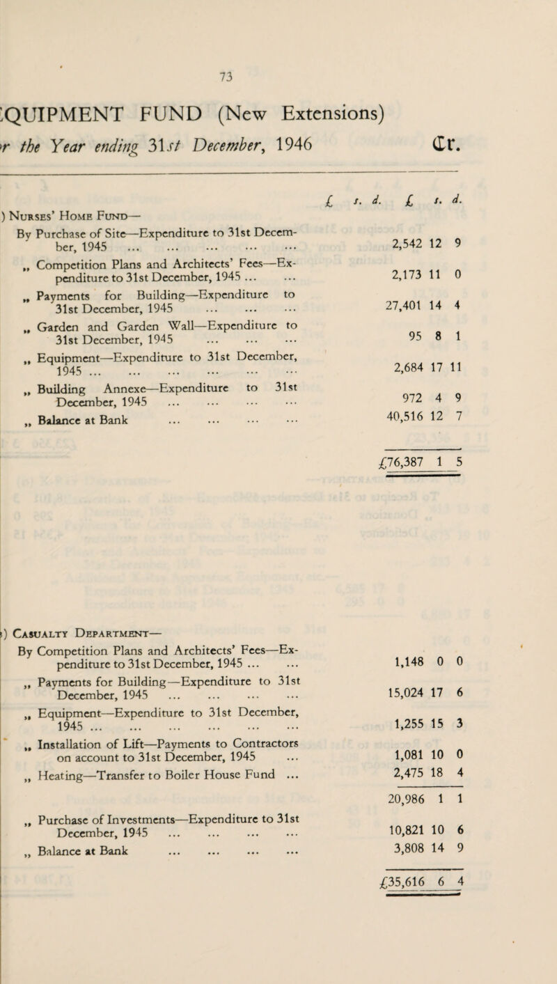 IQUIPMENT FUND (New Extensions) <r the Year ending 31 st December, 1946 (It. ) Nurses’ Home Fund— £ s. d. £ /. By Purchase of Site—Expenditure to 31st Decem¬ ber, 1945 2,542 „ Competition Plans and Architects’ Fees—Ex¬ penditure to 31st December, 1945 ... 2,173 „ Payments for Building—Expenditure to 31st December, 1945 27,401 „ Garden and Garden Wall—Expenditure to 31st December, 1945 95 „ Equipment—Expenditure to 31st December, 1945 . 2,684 ,, Building Annexe—Expenditure to 31st December, 1945 972 „ Balance at Bank 40,516 12 11 14 8 17 4 12 d. 9 0 4 1 11 9 7 £76,387 1 5 >) Casualty Department— By Competition Plans and Architects’ Fees—Ex¬ penditure to 31st December, 1945 ... „ Payments for Building—Expenditure to 31st December, 1945 „ Equipment—Expenditure to 31st December, 1945 . „ Installation of Lift—Payments to Contractors on account to 31st December, 1945 „ Heating—Transfer to Boiler House Fund ... „ Purchase of Investments—Expenditure to 31st December, 1945 „ Balance at Bank 1,148 0 0 15,024 17 6 1,255 15 3 1,081 10 0 2,475 18 4 20,986 1 1 10,821 10 6 3,808 14 9 £35,616 6 4