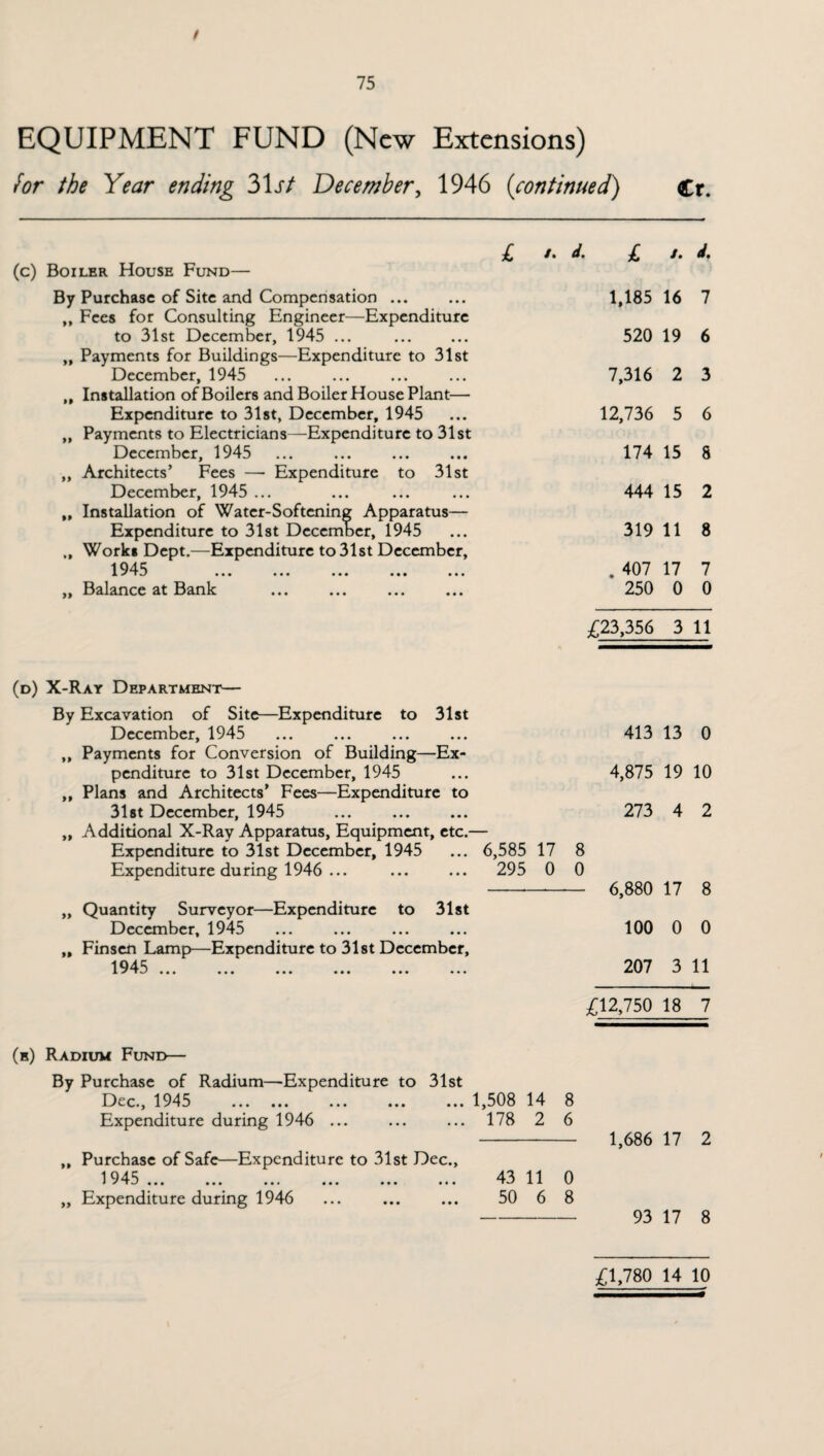 / 75 EQUIPMENT FUND (New Extensions) hr the Year ending 31st December, 1946 (continued) Cr. (c) Boiler House Fund— By Purchase of Site and Compensation ... ,, Fees for Consulting Engineer—Expenditure to 31st December, 1945 ... „ Payments for Buildings—Expenditure to 31st December, 1945 „ Installation of Boilers and Boiler House Plant— Expenditure to 31st, December, 1945 „ Payments to Electricians—Expenditure to 31st December, 1945 ,, Architects’ Fees — Expenditure to 31st December, 1945 ... „ Installation of Water-Softening Apparatus— Expenditure to 31st December, 1945 „ Works Dept.—Expenditure to 31st December, 1945 i x ••• ••• • • • • • • • • • ,, Balance at Bank 1,185 16 7 520 19 6 7,316 2 3 12,736 5 6 174 15 8 444 15 2 319 11 8 . 407 17 7 250 0 0 £23,356 3 11 (d) X-Ray Department— By Excavation of Site—Expenditure to 31st December, 1945 ,, Payments for Conversion of Building—Ex¬ penditure to 31st December, 1945 ,, Plans and Architects’ Fees—Expenditure to 31st December, 1945 „ Additional X-Ray Apparatus, Equipment, etc.— Expenditure to 31st December, 1945 ... 6,585 17 8 Expenditure during 1946 ... ... ... 295 0 0 „ Quantity Surveyor—Expenditure to 31st December, 1945 „ Finsen Lamp—Expenditure to 31st December, 1945 i ^ T*/ ••• ••• ••• ••• ••• ••• 413 13 0 4,875 19 10 273 4 2 6,880 17 8 100 0 0 207 3 11 £12,750 18 7 (h) Radium Fund— By Purchase of Radium—Expenditure to 31st Dec., 1945 . 1,508 14 8 Expenditure during 1946 ... ... ... 178 2 6 - 1,686 17 2 „ Purchase of Safe—Expenditure to 31st Dec., 1945 . 43 11 0 „ Expenditure during 1946 ... ... ... 50 6 8 - 93 17 8