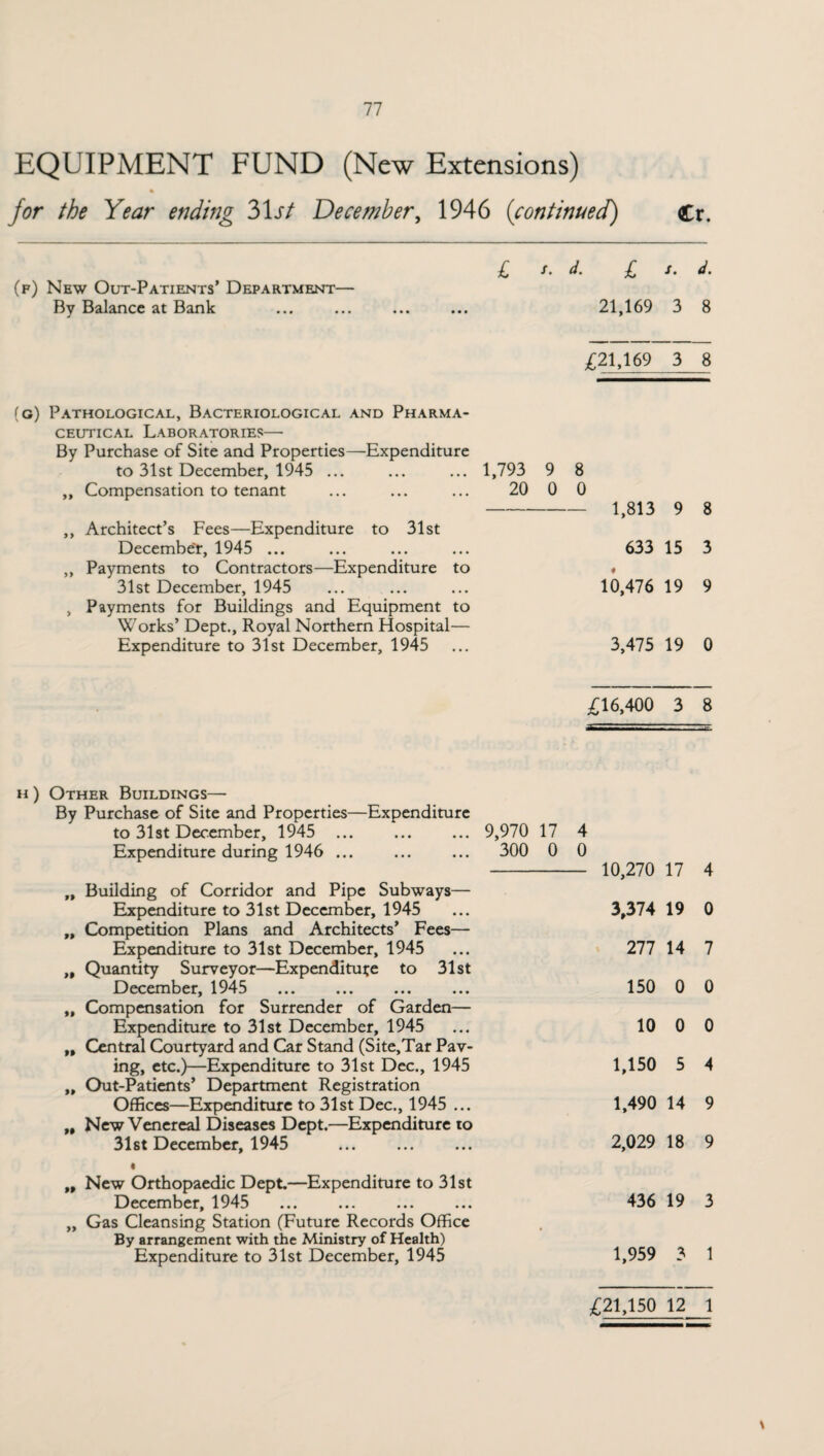 EQUIPMENT FUND (New Extensions) % for the Year ending 31 st December, 1946 (continued) Cr. (f) New Out-Patients’ Department— By Balance at Bank £ s. d. £ s. d. 21,169 3 8 £21,169 3 8 (o) Pathological, Bacteriological and Pharma¬ ceutical Laboratories— By Purchase of Site and Properties—Expenditure to 31st December, 1945 ... ... ... 1,793 9 8 ,, Compensation to tenant ... ... ... 20 0 0 1,813 9 8 Architect’s Fees—Expenditure to 31st December, 1945 ... 633 15 3 Payments to Contractors—Expenditure to ♦ 31st December, 1945 10,476 19 9 Payments for Buildings and Equipment to Works’ Dept., Royal Northern Hospital— Expenditure to 31st December, 1945 3,475 19 0 £16,400 3 8 h ) Other Buildings— By Purchase of Site and Properties—Expenditure to 31st December, 1945 ... Expenditure during 1946 ... „ Building of Corridor and Pipe Subways— Expenditure to 31st December, 1945 „ Competition Plans and Architects’ Fees— Expenditure to 31st December, 1945 ,, Quantity Surveyor—Expenditure to 31st December, 1945 ,, Compensation for Surrender of Garden— Expenditure to 31st December, 1945 „ Central Courtyard and Car Stand (Site,Tar Pav¬ ing, etc.)—Expenditure to 31st Dec., 1945 „ Out-Patients’ Department Registration Offices—Expenditure to 31st Dec., 1945 ... ,, New Venereal Diseases Dept.—Expenditure to 31st December, 1945 I „ New Orthopaedic Dept.—Expenditure to 31st December, 1945 „ Gas Cleansing Station (Future Records Office By arrangement with the Ministry of Health) Expenditure to 31st December, 1945 9,970 17 4 300 0 0 10,270 17 4 3,374 19 0 277 14 7 150 0 0 10 0 0 1,150 5 4 1,490 14 9 2,029 18 9 436 19 3 1,959 3 1 \ £21,150 12 1