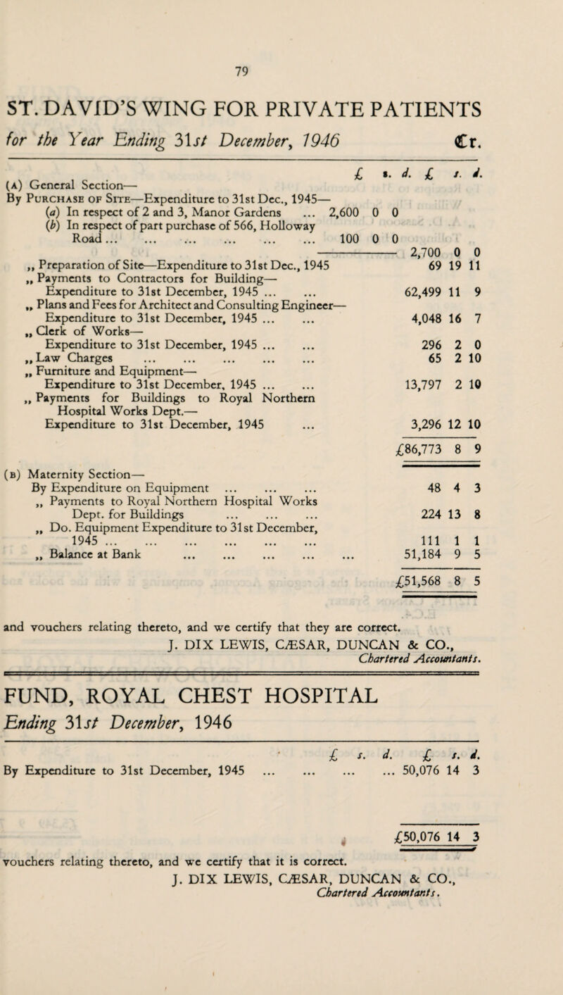 ST. DAVID’S WING FOR PRIVATE PATIENTS for the Year Tending 31j7 December, 1946 Cr, £ *• £ * 4- (a) General Section— By Purchase of Site—Expenditure to 31st Dec., 1945— (a) In respect of 2 and 3, Manor Gardens ... 2,600 0 0 (b) In respect of part purchase of 566, Holloway Road. 100 0 0 ,, Preparation of Site—Expenditure to 31st Dec., 1945 ,, Payments to Contractors for Building— Expenditure to 31st December, 1945 ... „ Plans and Fees for Architect and Consulting Engineer— Expenditure to 31st December, 1945 ... „ Clerk of Works- Expenditure to 31st December, 1945 ... „ Law Charges ,, Furniture and Equipment— Expenditure to 31st December, 1945 ... „ Payments for Buildings to Royal Northern Hospital Works Dept.— Expenditure to 31st December, 1945 (b) Maternity Section— By Expenditure on Equipment ,, Payments to Royal Northern Hospital Works Dept, for Buildings ,, Do. Equipment Expenditure to 31st December, 1945 * ✓ i*/ • • • ••• ••• ••• ••• ••• „ Balance at Bank . - 2,700 0 0 69 19 11 62,499 11 9 4,048 16 7 296 2 0 65 2 10 13,797 2 10 3,296 12 10 £86,773 8 9 48 4 3 224 13 8 111 1 1 51,184 9 5 £51,568 8 5 and vouchers relating thereto, and we certify that they are correct. J. DIX LEWIS, CESAR, DUNCAN & CO., Chartered Accountants. FUND, ROYAL CHEST HOSPITAL Ending 31 j7 December, 1946 £ s. d. £ s. i. By Expenditure to 31st December, 1945 ... ... ... ... 50,076 14 3 £50,076 14 3 vouchers relating thereto, and we certify that it is correct. J. DIX LEWIS, CESAR, DUNCAN & CO., Chartered Accountants.