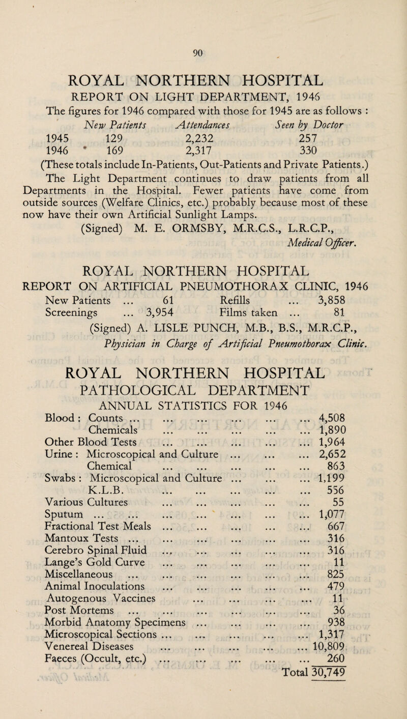 ROYAL NORTHERN HOSPITAL REPORT ON LIGHT DEPARTMENT, 1946 The figures for 1946 compared with those for 1945 are as follows : New Patients Attendances Seen by Doctor 1945 129 2,232 257 1946 # 169 2,317 330 (These totals include In-Patients, Out-Patients and Private Patients.) The Light Department continues to draw patients from all Departments in the Hospital. Fewer patients have come from outside sources (Welfare Clinics, etc.) probably because most of these now have their own Artificial Sunlight Lamps. (Signed) M. E. ORMSBY, M.R.C.S., L.R.C.P., Medical Officer. ROYAL NORTHERN HOSPITAL REPORT ON ARTIFICIAL PNEUMOTHORAX CLINIC, 1946 New Patients ... 61 Refills ... 3,858 Screenings ... 3,954 Films taken ... 81 (Signed) A. LISLE PUNCH, M.B., B.S., M.R.C.P., Physician in Charge of Artificial Pneumothorax Clinic. ROYAL NORTHERN HOSPITAL PATHOLOGICAL DEPARTMENT ANNUAL STATISTICS FOR 1946 Blood : Counts ... • • « • • • .4,508 Chemicals • • • • • • .1,890 Other Blood Tests • • • • • • .1,964 Urine : Microscopical and Culture ... .2,652 Chemical • • • • • « . 863 Swabs : Microscopical and Culture ... .1,199 K.L.B. • • • • • • . 556 Various Cultures • • • • • • . 55 Sputum ... • • • • • • .1,077 Fractional Test Meals ... • • • • • • . 667 Mantoux Tests. • • • • • • . 316 Cerebro Spinal Fluid • • • • • • . 316 Lange’s Gold Curve « • • • • • . 11 Miscellaneous • • • • • • . 825 Animal Inoculations • • • • • • . 479 Autogenous Vaccines • • • • • • . 11 Post Mortems • • • • • • . 36 Morbid Anatomy Specimens • • • • • • . 938 Microscopical Sections ... • « -• ♦ • . 1,317 Venereal Diseases • • • • • • .10,809 Faeces (Occult, etc.) 9- • ♦ • • • 260 Total 30,749