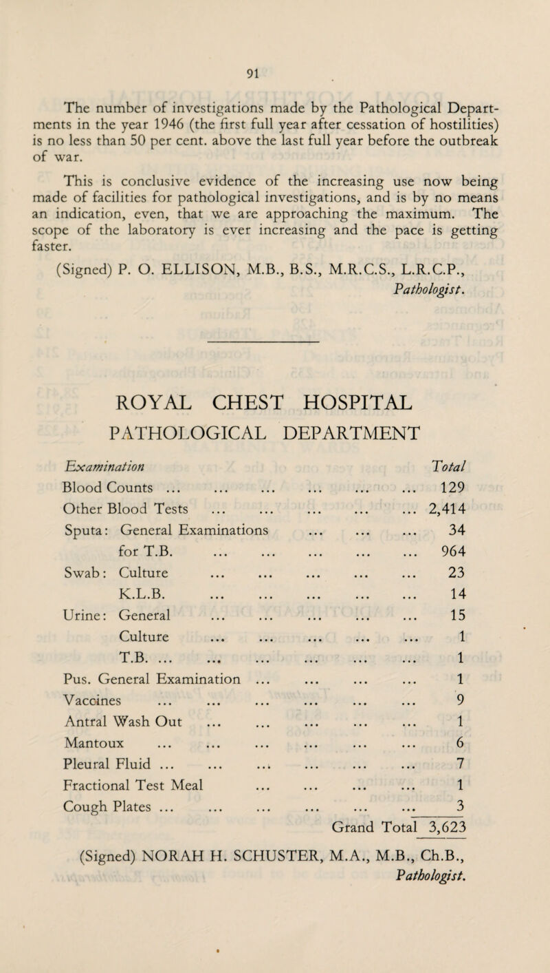 The number of investigations made by the Pathological Depart¬ ments in the year 1946 (the first full year after cessation of hostilities) is no less than 50 per cent, above the last full year before the outbreak of war. This is conclusive evidence of the increasing use now being made of facilities for pathological investigations, and is by no means an indication, even, that we are approaching the maximum. The scope of the laboratory is ever increasing and the pace is getting faster. (Signed) P. O. ELLISON, M.B., B.S., M.R.C.S., L.R.C.P., Pathologist. ROYAL CHEST HOSPITAL PATHOLOGICAL DEPARTMENT 'Examination Total Blood Counts ... • • • • • • 129 Other Blood Tests • • • • • • 2,414 Sputa: General Examinations • • • • • • 34 for T.B. • • • • • • 964 Swab: Culture • • • • * • 23 K.L.B. ... ... • • • • • • 14 Urine: General • • • • • • 15 Culture • • • • • • 1 T T} JL • \~J • • • • • • • ••• • • • • • • 1 Pus. General Examination ... • • • • • • 1 Vaccines • • • • • • 9 Antral Wash Out • • • • • • 1 Mantoux • • • • • • 6 Pleural Fluid ... ... ..; • • • • • • 7 Fractional Test Meal • • • • • • 1 Cough Plates ... • • • ••• • •• Grand Total 3 3,623 (Signed) NORAH H. SCHUSTER, M.A., M.B., Ch.B., Pathologist.