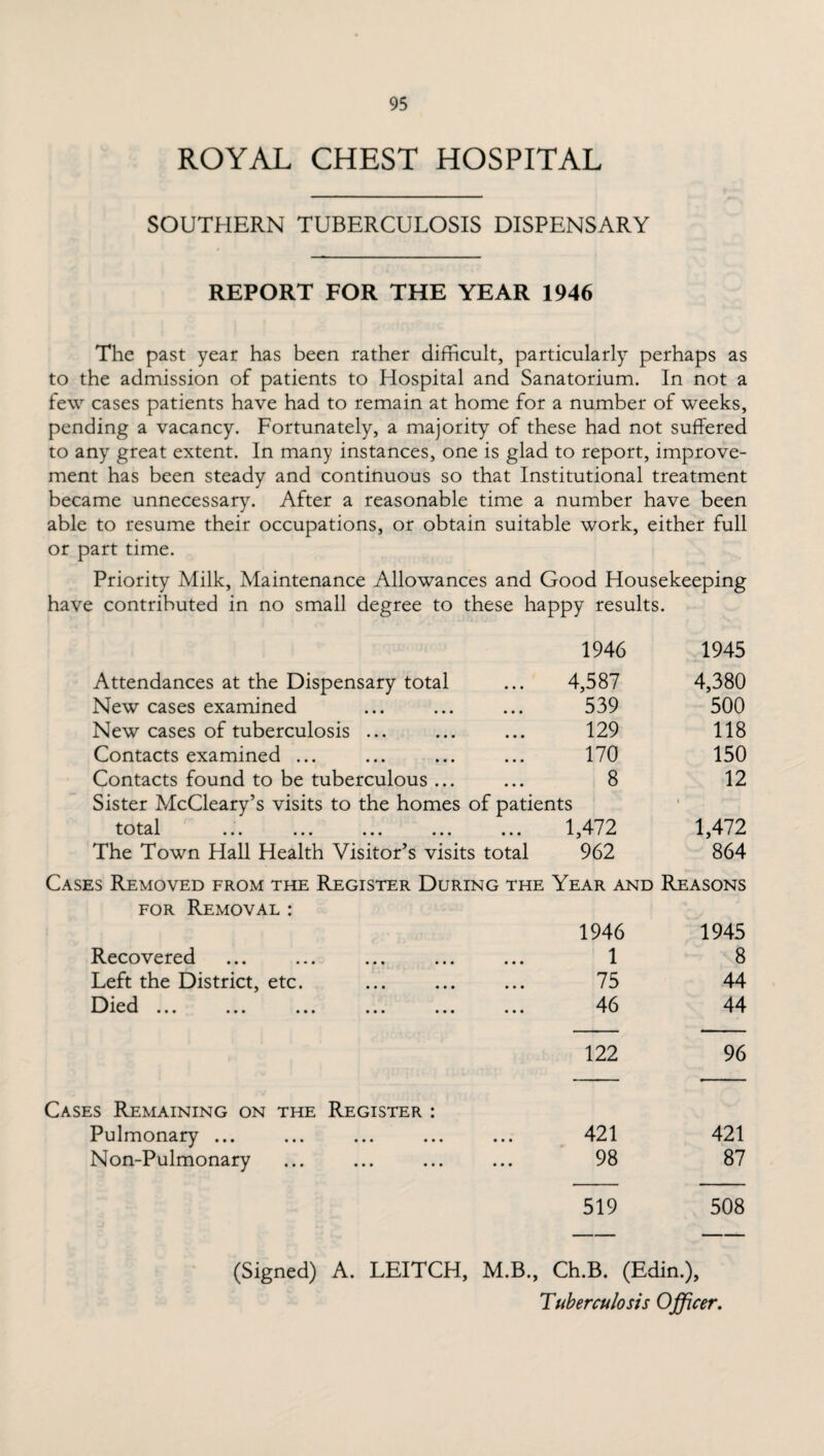 ROYAL CHEST HOSPITAL SOUTHERN TUBERCULOSIS DISPENSARY REPORT FOR THE YEAR 1946 The past year has been rather difficult, particularly perhaps as to the admission of patients to Hospital and Sanatorium. In not a few cases patients have had to remain at home for a number of weeks, pending a vacancy. Fortunately, a majority of these had not suffered to any great extent. In many instances, one is glad to report, improve¬ ment has been steady and continuous so that Institutional treatment became unnecessary. After a reasonable time a number have been able to resume their occupations, or obtain suitable work, either full or part time. Priority Milk, Maintenance Allowances and Good Housekeeping have contributed in no small degree to these happy results. 1946 1945 Attendances at the Dispensary total 4,587 4,380 New cases examined 539 500 New cases of tuberculosis ... 129 118 Contacts examined ... 170 150 Contacts found to be tuberculous ... 8 12 Sister McCleary’s visits to the homes of patients i total ... ... ... ... 1,472 1,472 The Town Hall Health Visitor’s visits total 962 864 Cases Removed from the Register During the Year and Reasons for Removal : 1946 1945 Recovered 1 8 Left the District, etc. 75 44 Died. 46 44 122 96 Cases Remaining on the Register : Pulmonary ... 421 421 Non-Pulmonary 98 87 519 508 (Signed) A. LEITCH, M.B., Ch.B. (Edin.),