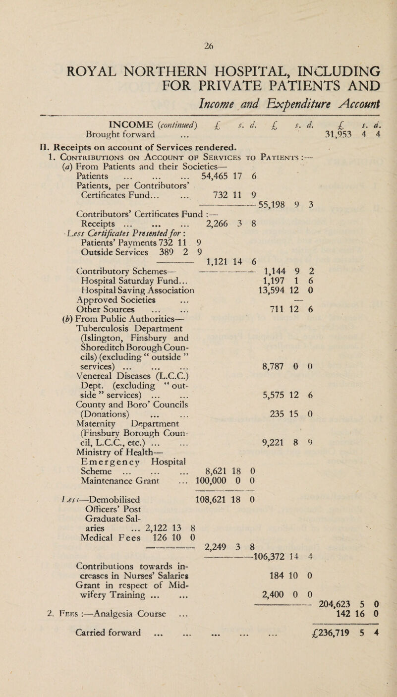 ROYAL NORTHERN HOSPITAL, INCLUDING FOR PRIVATE PATIENTS AND Income and Expenditure Account INCOME (continued) £ s. a. £ .r. d. Brought forward 11. Receipts on account of Services rendered. 1. Contributions on Account of Services to Patients:— (a) From Patients and their Societies— Patients ... ... ... 54,465 17 6 Patients, per Contributors’ Certificates Fund... ... 732 11 9 -55,198 9 3 Contributors’ Certificates Fund :— Receipts ... ... ... 2,266 3 8 ■ Less Certificates Presented for : Patients’ Payments 732 11 9 Outside Services 389 2 9 - 1,121 14 6 Contributory Schemes— -- Hospital Saturday Fund... Hospital Saving Association Approved Societies Other Sources (b) From Public Authorities— Tuberculosis Department (Islington, Finsbury and Shoreditch Borough Coun¬ cils) (excluding “ outside ” services) ... Venereal Diseases (L.C.C.) Dept, (excluding “ out¬ side ” services) ... County and Boro’ Councils (Donations) Maternity Department (Finsbury Borough Coun¬ cil, L.C.C., etc.) ... Ministry of Health— Emergency Hospital Scheme ... ... ... 8,621 18 0 Maintenance Grant ... 100,000 0 0 1,144 9 2 1,197 1 6 13,594 12 0 711 12 6 8,787 0 0 5,575 12 6 235 15 0 9,221 8 9 £ s. d. 31,953 4 4 Less—Demobilised 108,621 18 0 Officers’ Post Graduate Sal¬ aries ... 2,122 13 8 Medical Fees 126 10 0 Contributions towards in¬ creases in Nurses’ Salaries Grant in respect of Mid¬ wifery Training ... 2,249 3 8 -106,372 14 4 184 10 0 2,400 0 0 204,623 5 0 142 16 0 2. Fees :—Analgesia Course