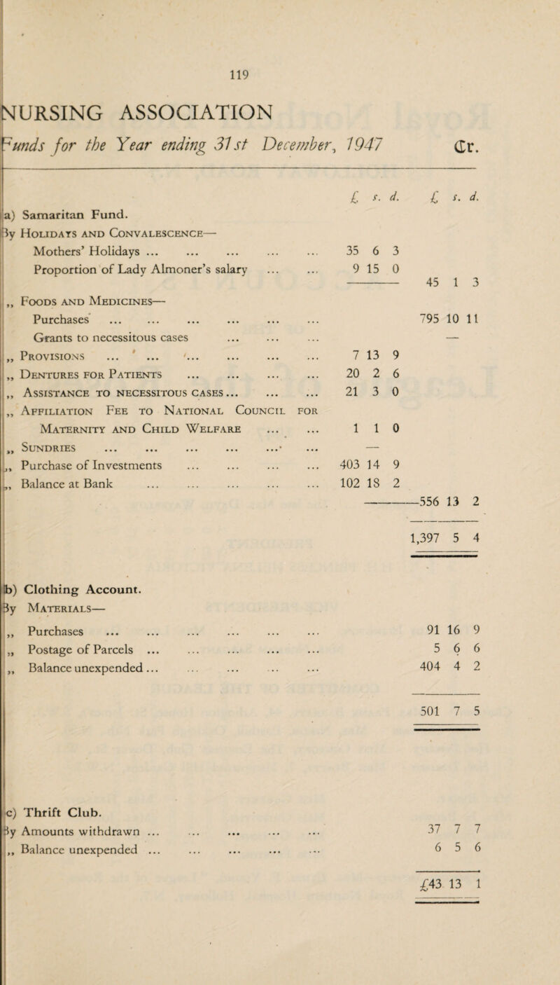 NURSING ASSOCIATION ;unds for the Year ending 31 st December, 1947 a) Samaritan Fund. By Holidays and Convalescence— Mothers’ Holidays ... Proportion of Lady Almoner’s salary ,, Foods and Medicines— Purchases Grants to necessitous cases „ Provisions ... ... '... „ Dentures for Patients . ,, Assistance to necessitous cases ... „ Affiliation Fee to National Council for Maternity and Child Welfare Sundries ... ... ... ... ...* ... ,, Purchase of Investments Balance at Bank £ x. d. 35 6 3 9 15 0 7 13 9 20 2 6 21 3 0 1 1 0 403 14 9 102 IS 2 dr. i d. 45 1 3 795 10 11 556 13 2 1,397 5 4 fo) Clothing Account. 3y Materials— ,, Purchases ... ... ... ... ... ... 91 16 9 „ Postage of Parcels ... ... ... ... ... 5 6 6 „ Balance unexpended... ... ... ... ... 404 4 2 501 7 5 jc) Thrift Club. By Amounts withdrawn ... ,, Balance unexpended ... 37 7 7 6 5 6