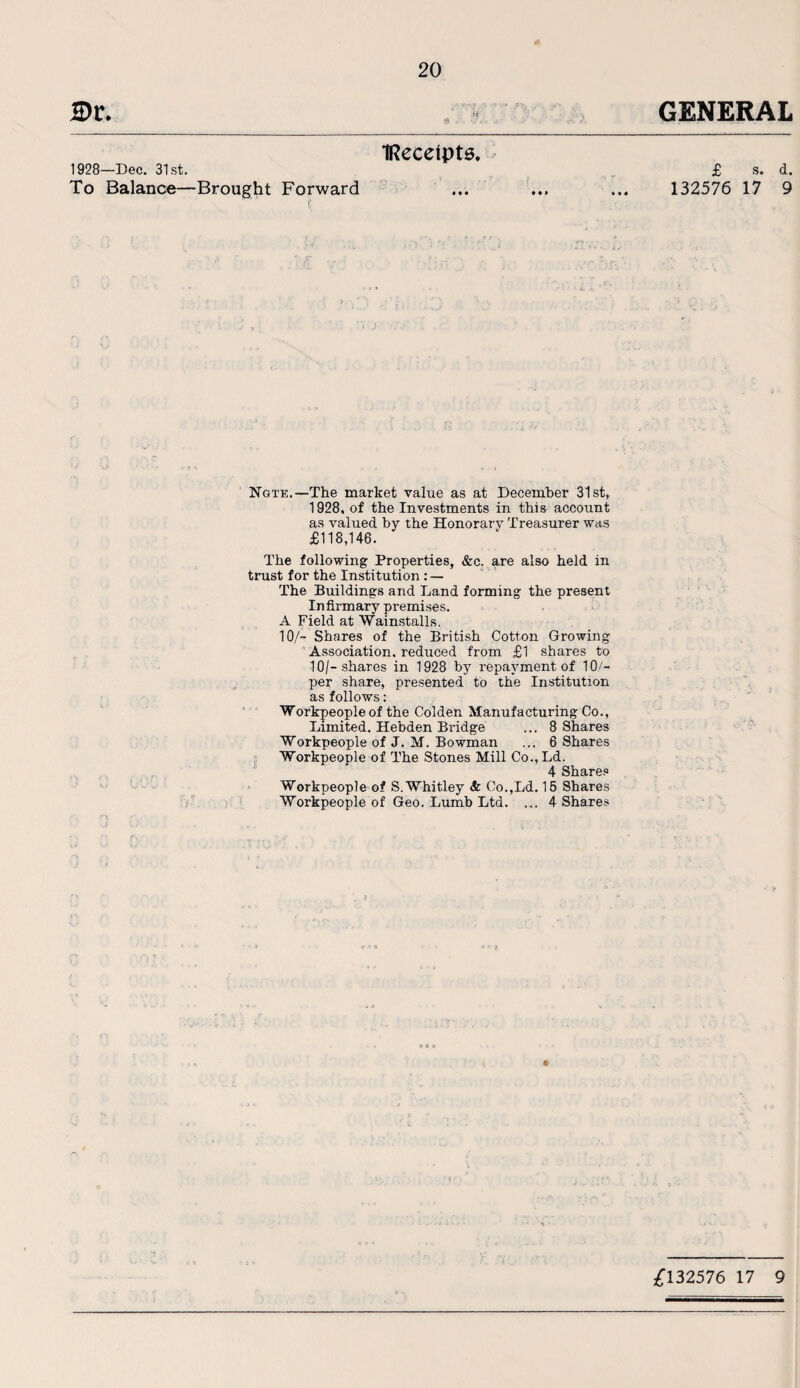 3Dr. GENERAL IRecelpts. 1928—Dec. 31st. To Balance—Brought Forward £ s. d. 132576 17 9 Ngte.—The market value as at December 31st, 1928, of the Investments in this account as valued by the Honorary Treasurer was £118,146. The following Properties, &c. are also held in trust for the Institution : — The Buildings and Land forming the present Infirmary premises. A Field at Wainstalls. 10/- Shares of the British Cotton Growing Association, reduced from £1 shares to 10/-shares in 1928 by repayment of 10/- per share, presented to the Institution as follows: Workpeople of the Colden Manufacturing Co., Limited. Hebden Bridge ... 8 Shares Workpeople of J. M. Bowman ... 6 Shares Workpeople of The Stones Mill Co.,Ld. 4 Shares Workpeople of S. Whitley & Co.,Ld. 15 Shares Workpeople, of Geo. Lumb Ltd. ... 4 Shares £132576 17 9