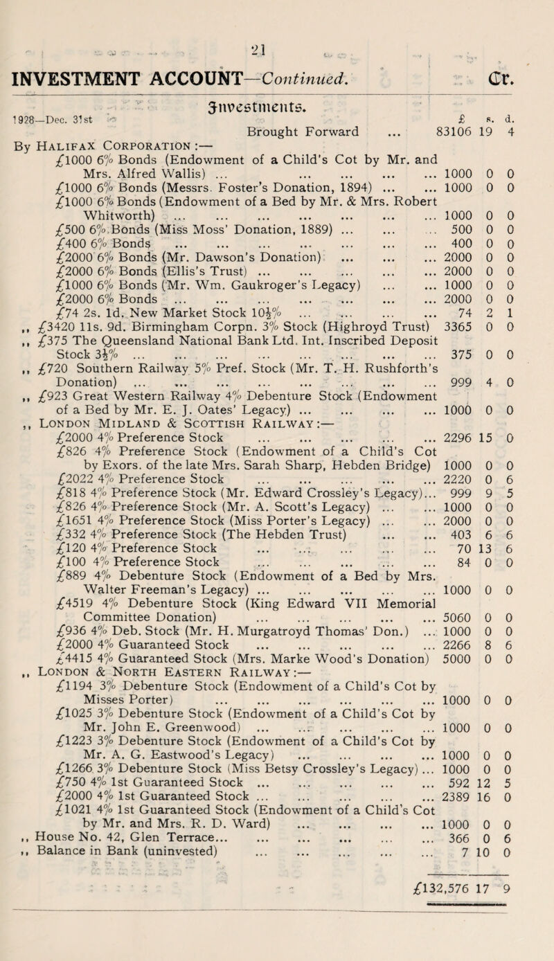 INVESTMENT ACCOUNT— Continued. 1928—Dec. 31st By investments. Brought Forward £ 83106 • I > » Halifax Corporation :— £1000 6/o Bonds (Endowment of a Child’s Cot by Mr. and Mrs. Alfred Wallis) ... ... ... ... ... 1000 £1000 6°/o Bonds (Messrs. Foster’s Donation, 1894) ... ... 1000 £1000 6% Bonds (Endowment of a Bed by Mr. & Mrs. Robert Whitworth) ... ... ... ... ... ... ... 1000 £500 6°/o Bonds (Miss Moss’ Donation, 1889) ... ... ... 500 £400 6°/o Bonds ... ... ... ... ... ... ... 400 £2000 6°/o Bonds (Mr. Dawson’s Donation) ... ... ... 2000 £2000 6°/o Bonds (Ellis’s Trust) ... ... ... ... ... 2000 £1000 6°/o Bonds (Mr. Wm. Gaukroger’s Legacy) ... ... 1000 £2000 6°/o Bonds ... ... ... ... ... ... ... 2000 £74 2s. Id,aNew Market Stock 10^°/o ... ... ... ... 74 £3420 11s. 9d. Birmingham Corpn. 3% Stock (Highroyd Trust) 3365 £375 The Queensland National Bank Ltd. Int. Inscribed Deposit Stock 3\°/o ... .. ... . 375 £720 Southern Railway 5% Pref. Stock (Mr. T. H. Rushforth’s Donation) ... ... ... ... ... ... ... ... 999 £923 Great Western Railway 4% Debenture Stock (Endowment of a Bed by Mr. E. J. Oates’ Legacy) ... London Midland & Scottish Railway:— £2000 4°/o Preference Stock £826 4°/o Preference Stock (Endowment of a Child’s Cot by Exors. of the late Mrs. Sarah Sharp, Hebden Bridge) 1000 £2022 4°/o Preference Stock ... ... ... .,. ... 2220 £818 4°/o Preference Stock (Mr. Edward Crossley’s Legacy)... 999 £826 4°/o Preference Stock (Mr. A. Scott’s Legacy) ... ... 1000 £1651 4°/o Preference Stock (Miss Porter’s Legacy) ... ... 2000 £332 4% Preference Stock (The Hebden Trust) ... ... 403 £l20 4% Preference Stock ... ... ... ... ... 70 £100 4% Preference Stock ... ... ... ... ... 84 £889 4°/o Debenture Stock (Endowment of a Bed by Mrs. Walter Freeman’s Legacy) ... £4519 4°/o Debenture Stock (King Edward VII Memorial Committee Donation) ... ... ... ... ... 5060 £936 4°/o Deb. Stock (Mr. H. Murgatroyd Thomas’ Don.) ... 1000 £2000 4% Guaranteed Stock ... ... ... ... ... 2266 £4415 4% Guaranteed Stock (Mrs. Marke Wood’s Donation) 5000 London & North Eastern Railway:— £1194 3°/o Debenture Stock (Endowment of a Child’s Cot by Misses Porter) ... . £1025 3°/o Debenture Stock (Endowment of a Child’s Cot by Mr. John E. Greenwood) £1223 3°/o Debenture Stock (Endowment of a Child’s Cot by Mr. A. G. Eastwood’s Legacy) ... ... ... ... 1000 £1266 3°/o Debenture Stock (Miss Betsy Crossley’s Legacy) ... 1000 dr. s. d. 19 4 0 0 0 0 0 0 0 0 0 0 0 0 0 0 0 0 0 0 2 1 0 0 0 0 4 0 1000 0 0 2296 15 0 0 0 0 6 9 5 0 0 0 0 6 6 13 6 0 0 1000 0 0 0 0 0 0 8 6 0 0 1000 0 0 1000 0 0 • • t • £750 4°Jo 1st Guaranteed Stock ... ... ... ... ... 592 £2000 4°/o 1st Guaranteed Stock ... ... ... ... ... 2389 ^1021 A-°/o 1st Guaranteed Stock (Endowment of a Child’s Cot by Mr. and Mrs. R. D. Ward) .1000 House No. 42, Glen Terrace... ... ... ... ... ... 366 Balance in Bank (uninvested) ... ... ... ... ... 7 0 0 0 0 12 5 16 0 0 0 0 6 10 0 £132,576 17 9