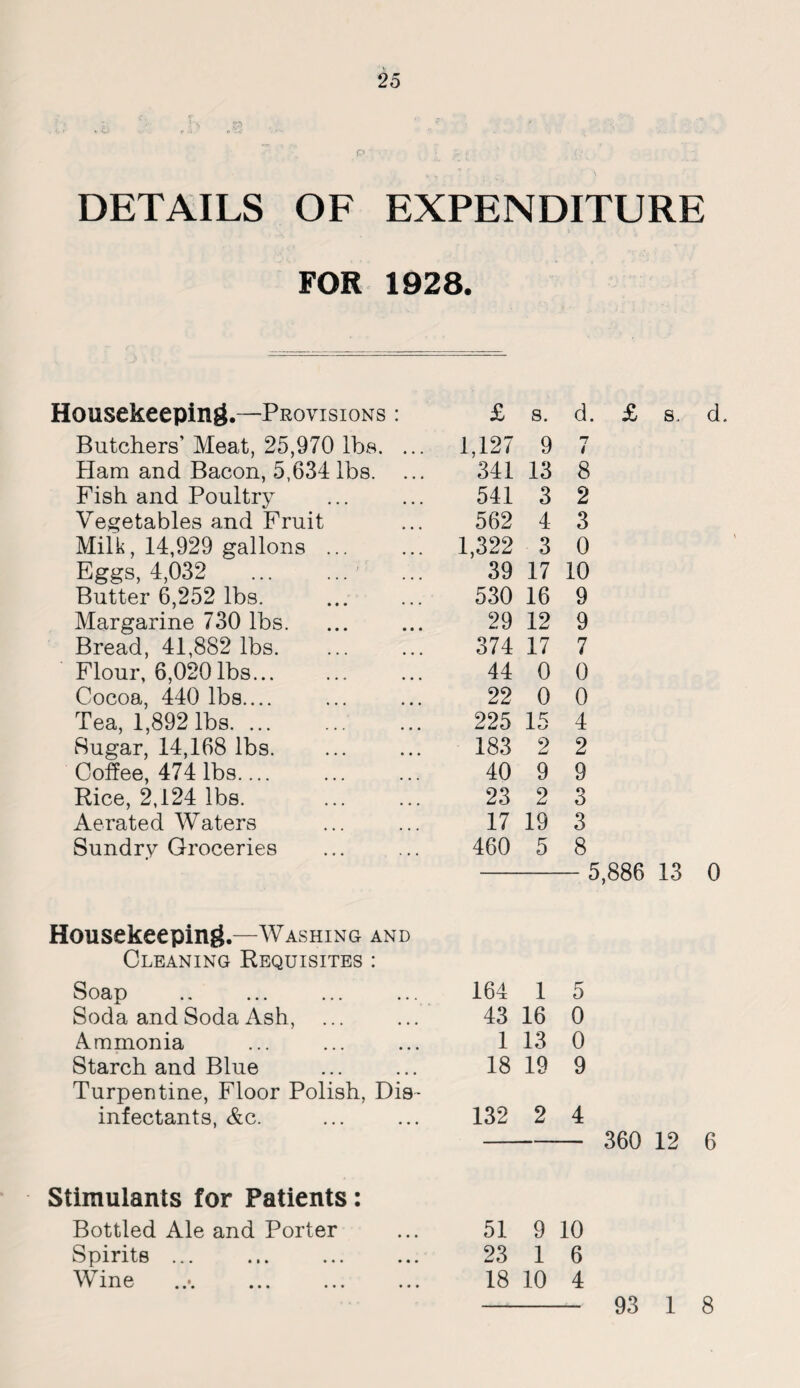 DETAILS OF EXPENDITURE * FOR 1928. ousekeeping.—Provisions : £ s. d Butchers’ Meat, 25,970 lbs. ... 1,127 9 n t Ham and Bacon, 5,634 lbs. ... 341 13 8 Fish and Poultry 541 3 2 Vegetables and Fruit 562 4 3 Milk, 14,929 gallons ... 1,322 3 0 Eggs, 4,032 . 39 17 10 Butter 6,252 lbs. 530 16 9 Margarine 730 lbs. 29 12 9 Bread, 41,882 lbs. 374 17 7 Flour, 6,020lbs... 44 0 0 Cocoa, 440 lbs.... 22 0 0 Tea, 1,892 lbs. ... 225 15 4 Sugar, 14,168 lbs. 183 2 2 Coffee, 474 lbs. 40 9 9 Rice, 2,124 lbs. 23 2 3 Aerated Waters 17 19 3 Sundry Groceries 460 5 8 5,886 13 0 Housekeeping.—Washing and Cleaning Requisites : Soap .. ... ... ... 164 1 5 Soda and Soda Ash, ... 43 16 0 Ammonia 1 13 0 Starch and Blue 18 19 9 Turpentine, Floor Polish, Dis¬ infectants, &c. 132 2 4 360 12 6 Stimulants for Patients: Bottled Ale and Porter Spirits ... . Wine 51 9 10 23 1 6 18 10 4 93 1 8
