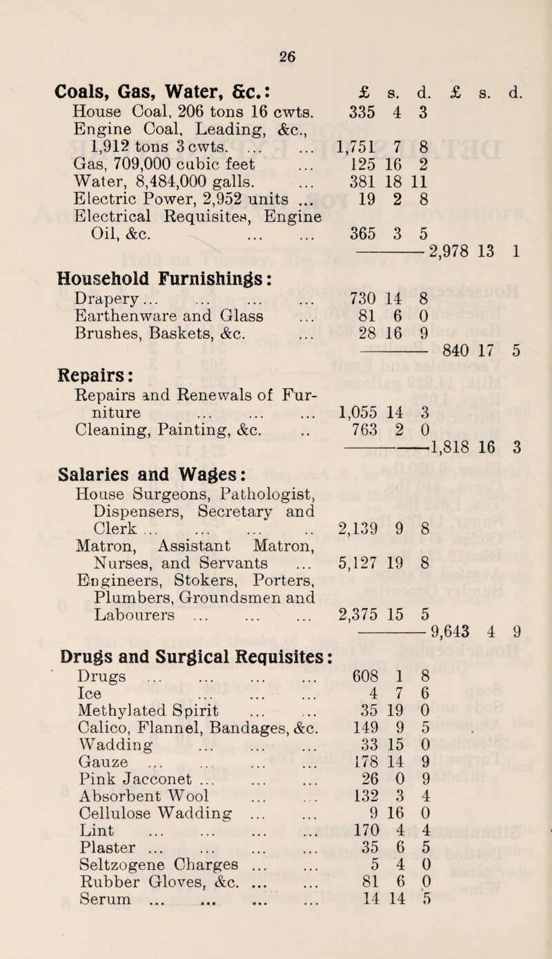 Coals, Gas, Water, &c.: £ s. d. £ s. d. House Coal, 206 tons 16 cwts. 335 4 3 Engine Coal, Leading, &c., 1,912 tons 3cwts. ... ... 1,751 7 8 Gas, 709,000 cubic feet ... 125 16 2 Water, 8,484,000 galls. ... 381 18 11 Electric Power, 2,952 units ... 19 2 8 Electrical Requisites, Engine Oil, &c. Household Furnishings: Drapery... Earthenware and Glass Brushes, Baskets, &c. Repairs: Repairs and Renewals of Fur¬ niture Cleaning, Painting, &c. Salaries and Wages: House Surgeons, Pathologist, Dispensers, Secretary and Clerk ... Matron, Assistant Matron, Nurses, and Servants Engineers, Stokers, Porters, Plumbers, Groundsmen and Labourers ... Drugs and Surgical Requisites: Drugs ... 608 1 8 Ice 4 7 6 Methylated Spirit 35 19 0 Calico, Flannel, Bandages, &c. 149 9 5 Wadding ... 33 15 0 Gauze 178 14 9 Pink Jacconet ... 26 0 9 Absorbent Wool 132 3 4 Cellulose Wadding ... 9 16 0 Lint 170 4 4 Plaster ... 35 6 5 Seltzogene Charges ... ... 5 4 0 Rubber Gloves, &c. ... 81 6 0 Serum ... 14 14 5 365 3 5 -2,978 13 1 730 14 8 81 6 0 28 16 9 -— 840 17 5 1,055 14 3 763 2 0 -1,818 16 3 2,139 9 8 5,127 19 8 2,375 15 5