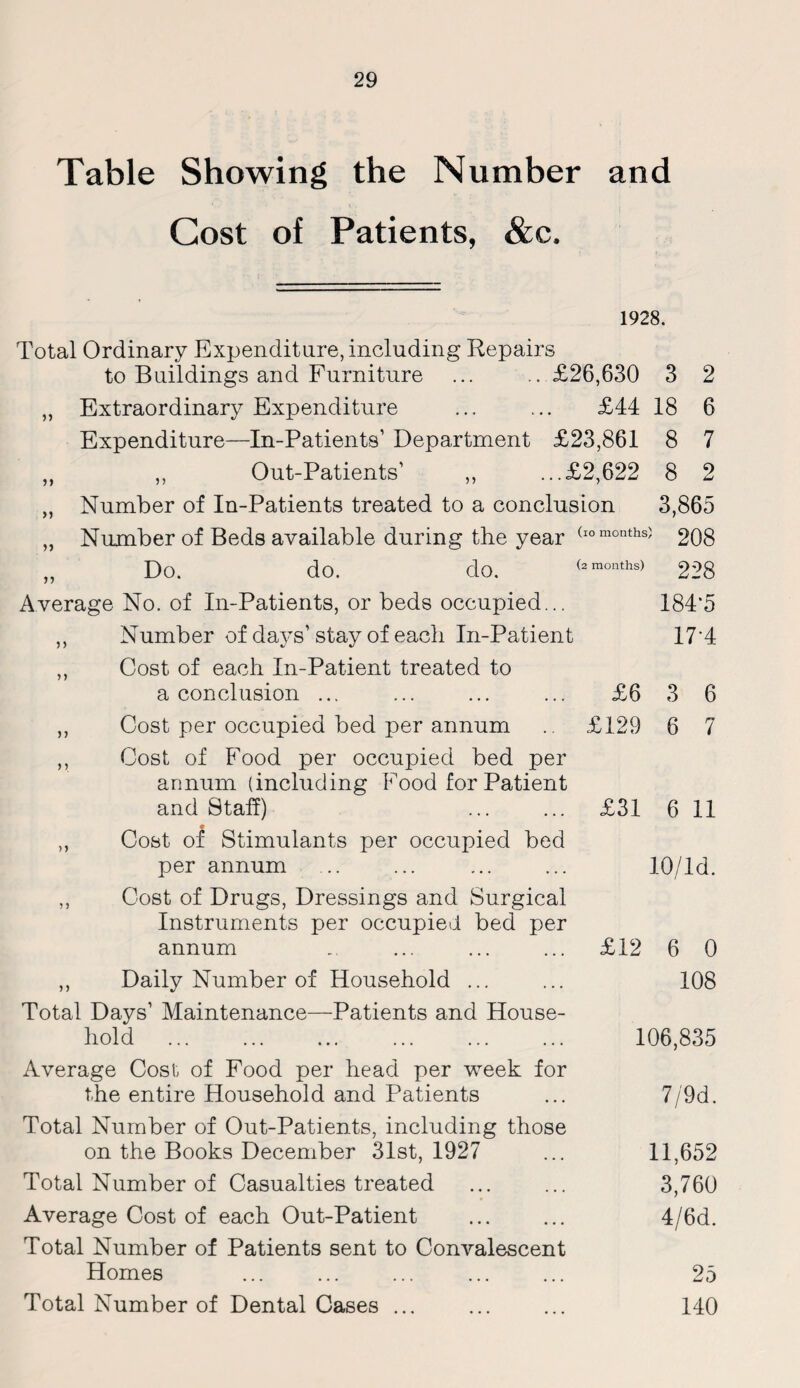 Table Showing the Number and Cost of Patients, &c. 1928. Total Ordinary Expenditure, including Repairs to Buildings and Furniture ... ..£26,630 3 2 „ Extraordinary Expenditure ... ... £44 18 6 Expenditure—In-Patients’ Department £23,861 8 7 „ ,, Out-Patients’ ,, ...£2,622 8 2 ,, Number of In-Patients treated to a conclusion 3,865 „ Number of Beds available during the year (lomoriths) 208 „ Do. do. do. (a months) g 28 Average No. of In-Patients, or beds occupied... 184*5 ,, Number of days’stay of each In-Patient 17'4 ,, Cost of each In-Patient treated to a conclusion ... ... ... ... £6 3 6 ,, Cost per occupied bed per annum .. £129 6 7 ,, Cost of Food per occupied bed per annum (including Food for Patient and Staff) ... ... £31 6 11 9 ,, Cost of Stimulants per occupied bed per annum .. ... ... ... IQ/ld. ,, Cost of Drugs, Dressings and Surgical Instruments per occupied bed per annum .. ... ... ... £12 6 0 ,, Daily Number of Household ... ... 108 Total Days’ Maintenance—Patients and House¬ hold . 106,835 Average Cost of Food per head per week for the entire Household and Patients ... 7/9d. Total Number of Out-Patients, including those on the Books December 31st, 1927 ... 11,652 Total Number of Casualties treated ... ... 3,760 Average Cost of each Out-Patient ... ... 4/6d. Total Number of Patients sent to Convalescent Homes ... ... ... ... ... 25 Total Number of Dental Cases ... ... ... 140