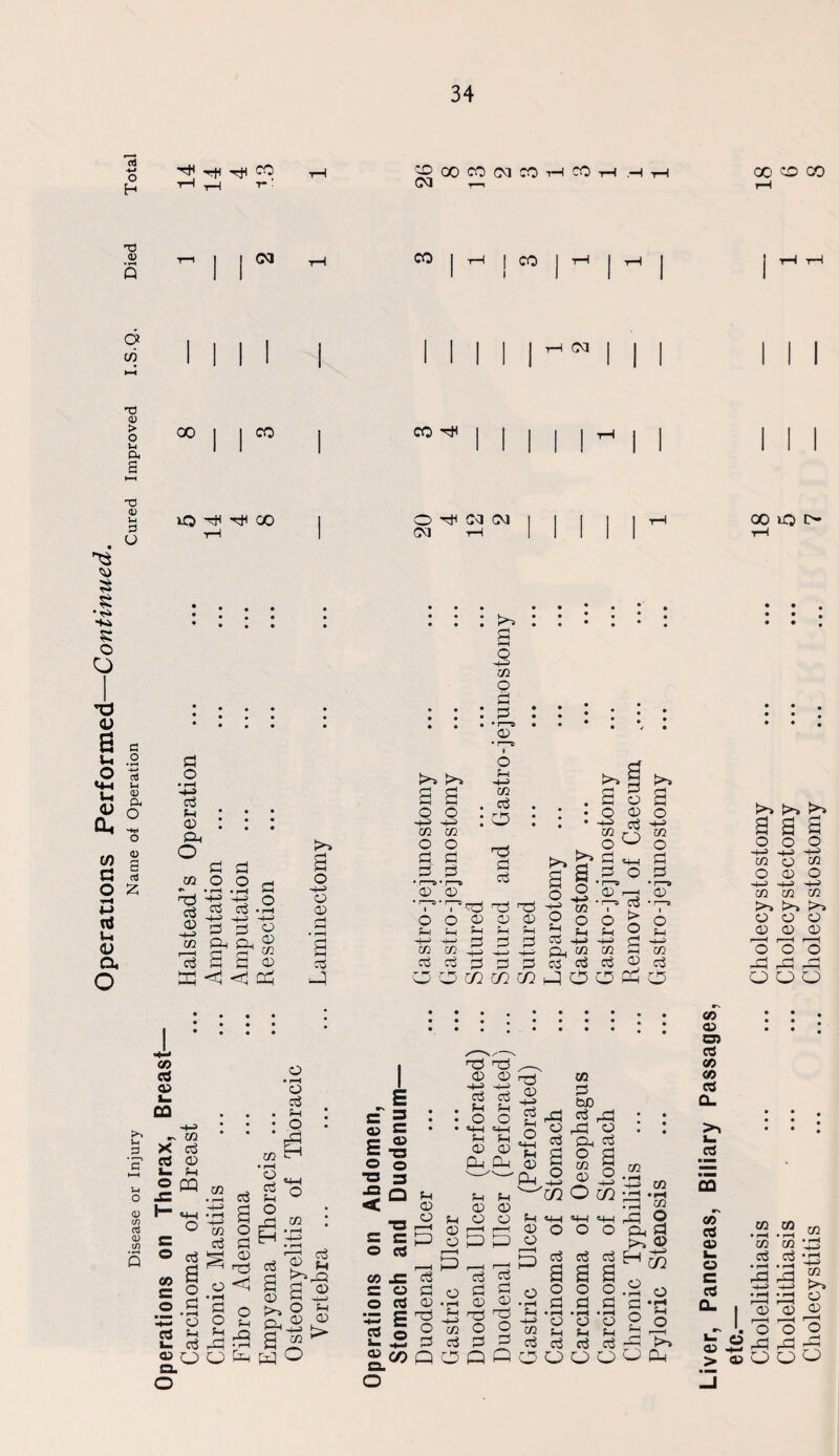 Operations on Thorax, Breast- 34 T+l Tf! CO ^ 00 cc (M CO H CO CM t-i 00 OD CO CM CO CO CM CO ^ 02 02 d d O d 02 ^ Tj O <a1 • pH o ° A p o d : o : ‘g 02 “ • r-H a •+-< a © o ^ a : H od d d R m d d d 02 <D V-i -4—2 O f-1 id 1 d 02 ^ go 02 E o ■a X2 < O 05 C o 4—« d s— S= 05 ■a o d CP o ••::::•• <» . os 05 ✓—v,—s d nd 1-3 ,_v <0 02 02 rrt CO ^ ■g-gS g> £ S S | : „ du d 0 a ® 3 TS O C/4 pd S-H fH 02 02 P-i PP x: d o d d 02 = i-d E o S d s-< t-t 02 02 ?-i o o 02 pd rd O P P d d O d d • r—I <P 02 £ di ^ 02 o o d d d d ^ d <D d -2 -'n f-i <4-1 02 o o P1 d 02 ° a •c .a o CC d d o o d d a a o o d d • pH • pH 02 o ?H t-l d d 02 td o d o o d o S-l M o rd t>» d 03 03 d 05 L. o c d 0. 02 03 02 02 02 ‘42 d d 'fl •r-l Jr dd ^ H-* H-» * pH • H ^02 ra 02 o o o