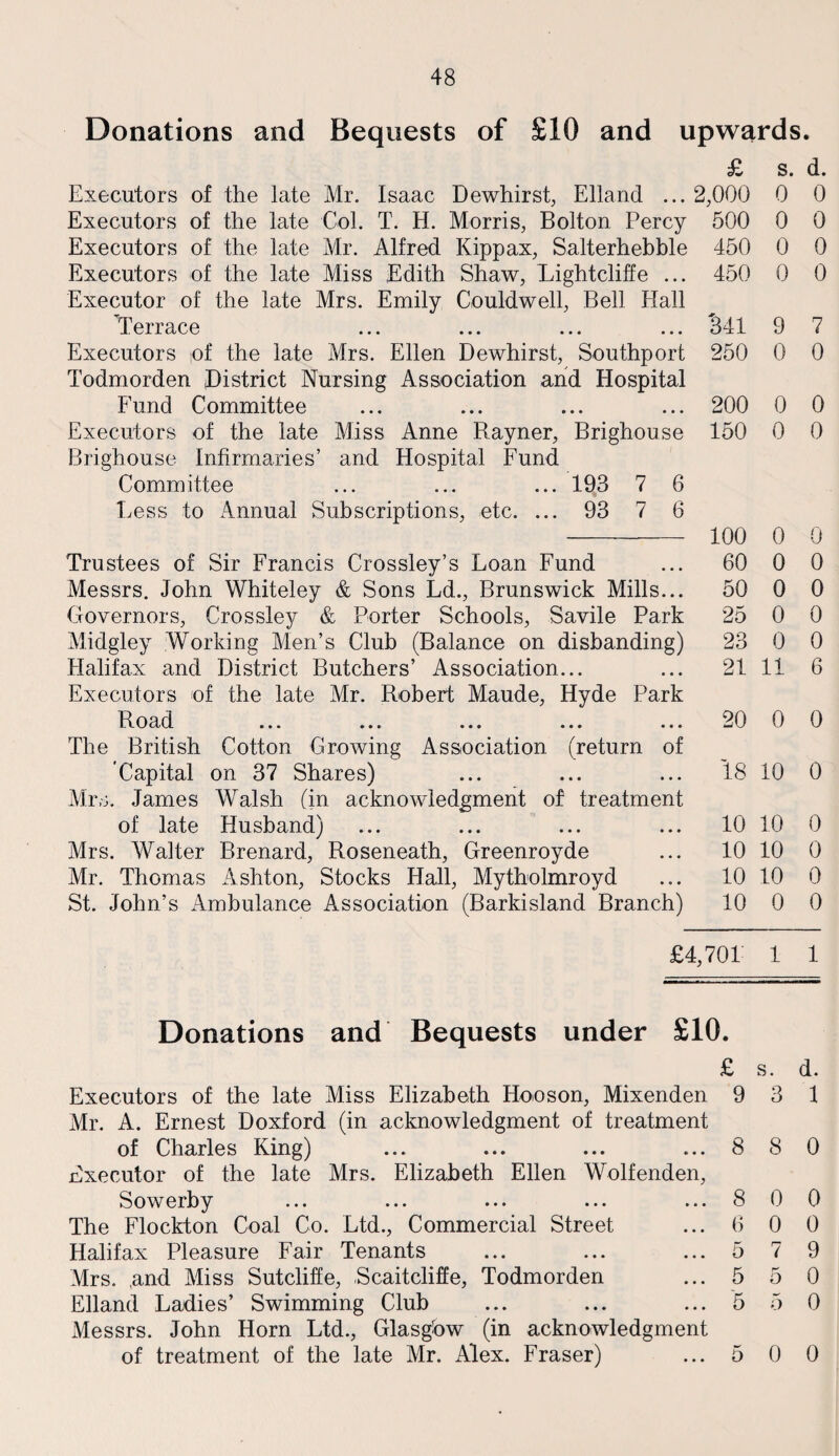 Donations and Bequests of £10 and upwards. Executors of the late Mr. Isaac Dewhirst, Elland ... Executors of the late Col. T. H. Morris, Bolton Percy Executors of the late Mr. Alfred Kippax, Salterhebble Executors of the late Miss Edith Shaw, Lightcliffe ... Executor of the late Mrs. Emily Couldwell, Bell Hall Terrace Executors of the late Mrs. Ellen Dewhirst, Southport Todmorden (District Nursing Association and Hospital Fund Committee Executors of the late Miss Anne Rayner, Brighouse Brighouse Infirmaries’ and Hospital Fund Committee ... ... ... 193 7 6 Less to Annual Subscriptions, etc. ... 93 7 6 Trustees of Sir Francis Crossley’s Loan Fund Messrs. John Whiteley & Sons Ld., Brunswick Mills... Governors, Crossley & Porter Schools, Savile Park Midgley Working Men’s Club (Balance on disbanding) Halifax and District Butchers’ Association... Executors of the late Mr. Robert Maude, Hyde Park R o ad ... ... ... ... ... The British Cotton Growing Association (return of ‘Capital on 37 Shares) Mrs. James Walsh (in acknowledgment of treatment of late Husband) Mrs. Walter Brenard, Roseneath, Greenroyde Mr. Thomas Ashton, Stocks Hall, Mytholmroyd St. John’s Ambulance Association (Barkisland Branch) £ s. d. ,000 0 0 500 0 0 450 0 0 450 0 0 '341 9 7 250 0 0 200 0 0 150 0 0 100 0 0 60 0 0 50 0 0 25 0 0 23 0 0 21 11 6 20 0 0 18 10 0 10 10 10 10 10 10 10 0 0 0 0 0 £4,701 1 1 Donations and Bequests under £10. £ Executors of the late Miss Elizabeth Hooson, Mixenden 9 Mr. A. Ernest Doxford (in acknowledgment of treatment of Charles King) ... ... ... ... 8 Executor of the late Mrs. Elizabeth Ellen Wolfenden, Sowerby ... ... ... ... ... 8 The Flockton Coal Co. Ltd., Commercial Street ... 6 Halifax Pleasure Fair Tenants ... ... ... 5 Mrs. and Miss Sutcliffe, Scaitcliffe, Todmorden ... 5 Elland Ladies’ Swimming Club ... ... ... 5 Messrs. John Horn Ltd., Glasgbw (in acknowledgment of treatment of the late Mr. Alex. Fraser) ... 5 s. 3 8 0 0 7 5 d. 1 0 0 0 9 0 0 0 0