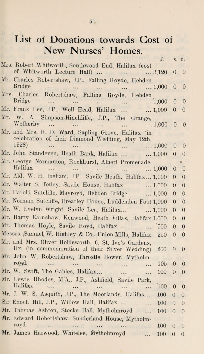List of Donations towards Cost of New Nurses’ Homes. £ s. Mrs. Robert Whitworth,, Southwood End,. Halifax (cost of Whitworth Lecture Hall) ... ... ... 3,120 0 Mr. Charles Robertshaw, J.P., Falling Royde, Hebden Bridge ... ... ... ... ... 1,000 0 Mrs. Charles Robertshaw, Falling Royde, Hebden Bridge ... ... ... ... ...1,000 0 Mr. Frank Lee, J.P., Well Head, Halifax ... ... 1,000 0 Mr. W. A. Simpson-Hinchliffe, J.P., The Grange, Wetherby ... ... ... ... ...1,000 0 Mr. and Mrs. R. D. Ward, Sapling Grove, Halifax (in celebration of their Diamond Wedding, May 12th, 1928) ... ... ... ... ...1,000 0 Mr. John Standeven, Heath Bank, Halifax ... ... 1,000 0 M*\ George Normanton, Rockhurst, Albert Promenade, Halifax ... ... ... ... ...1,000 0 Mr. Aid. W. H. Ingham, J.P., Savile Heath, Halifax... 1,000 0 Mr. Walter S. Tetley, Savile House, Halifax ... 1,000 0 Mr. Harold Sutcliffe, Mayroyd, Hebden Bridge ... 1,000 0 Mr. Norman Sutcliffe, Brearley House, Luddenden Foot 1,000 0 Mr. W. Evelyn Wright, Savile Lea, Halifax... ...1,000 0 Mr. Harry Earnshaw, Kenwood, Heath Villas, Halifax 1,000 0 Mr. Thomas Hoyle, Savile Royd, Halifax ... ... *500 0 Messrs. ,Samuel, W, Highley & Co., Union Mills, Halifax 250 0 Mr. and Mrs. Oliver Holdsworth, 6, St. Ive’s Gardens, Hx. (in commemoration of their Silver Wedding) 200 0 Mr. John W. Robertshaw, Throstle Bower, Mytholm- HOfyA ... ... ... ... ... 105 0 Mr. W. Swift, The Gables, Halifax... ... ... 100 0 Mr. Lewis Rhodes, M.A., J.P., Ashfield, Savile Park, Halifax ... ... ... ... ... 100 0 Mr. J. Wi. S. Asquith, J.P., The Moorlands, Halifax... 100 0 Sir Enoch Hill, J.P., Willow Hall, Halifax ... ... 100 0 Mr. Thomas Ashton, Stocks Hall, Mytholmroyd ... 100 0 Mr. Edward Robertshaw, Sunderland House, Mytholm¬ royd ... ... ... ... ... ioo 0 Mr. James Harwood, Whitelee, Mytholmroyd ... 100 0 d. 0 0 0 0 0 0 0 a 0 0 0 0 0 0 0 0 0 0 0 0 0 0 0 0 0 0