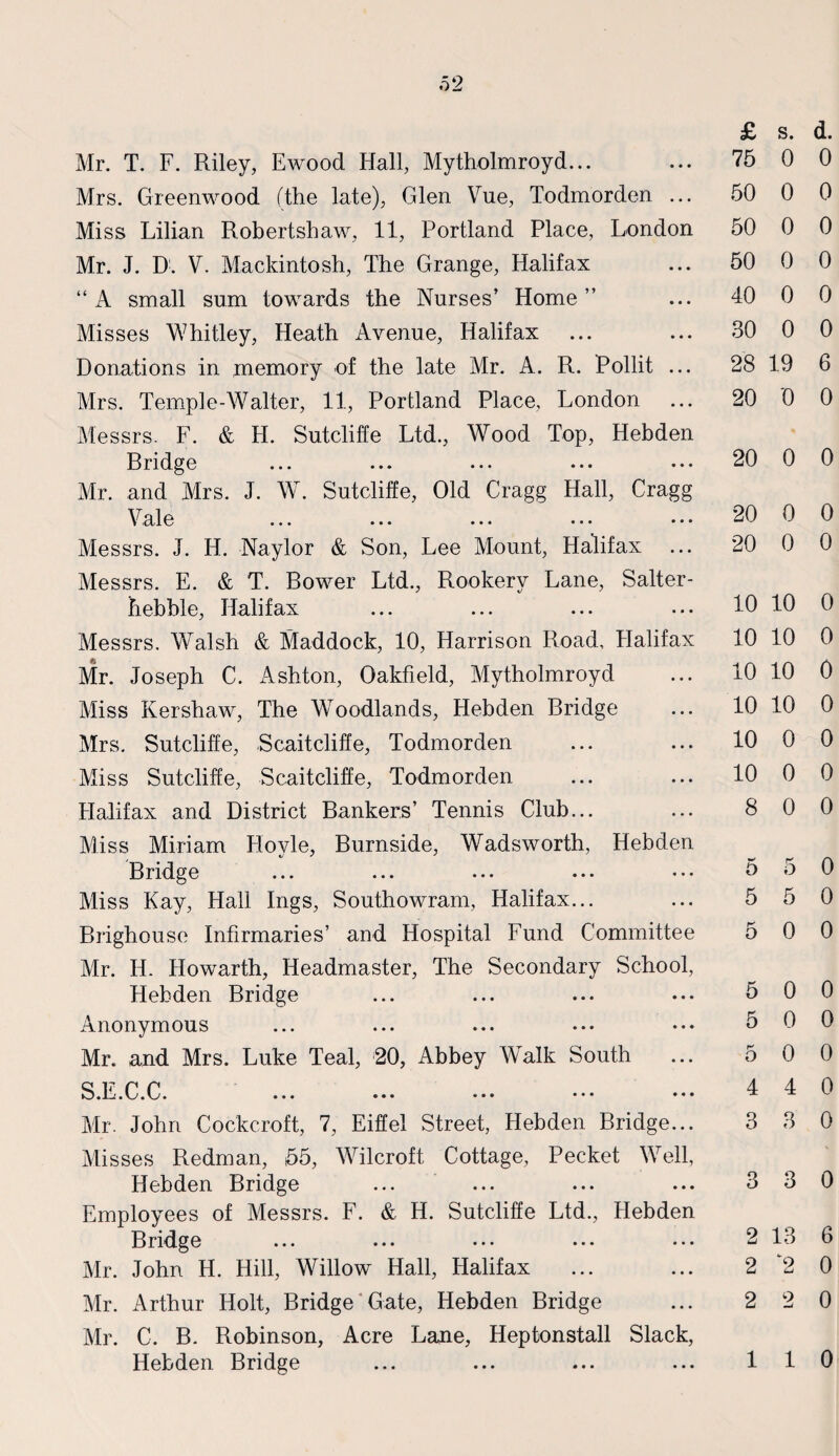 Mr. T. F. Riley, Ewood Hall, Mytholmroyd... Mrs. Greenwood (the late), Glen Vue, Todmorden ... Miss Lilian Robertshaw, 11, Portland Place, London Mr. J. D!. V. Mackintosh, The Grange, Halifax “A small sum towards the Nurses’ Home” Misses Whitley, Heath Avenue, Halifax Donations in memory of the late Mr. A. R. Pollit ... Mrs. Temple-Walter, 11, Portland Place, London Messrs. F. & H. Sutcliffe Ltd., Wrood Top, Hebden Rridge Mr. and Mrs. J. W. Sutcliffe, Old Gragg Hall, Gragg Vale ... ••• ••• • • • ••• Messrs. J. H. Naylor & Son, Lee Mount, Halifax Messrs. E. & T. Rower Ltd., Rookery Lane, Salter- hebble, Halifax Messrs. Walsh & Maddock, 10, Harrison Road, Halifax Mr. Joseph C. Ashton, Oakfield, Mytholmroyd Miss Kershaw, The Woodlands, Hebden Rridge Mrs. Sutcliffe, Scaitcliffe, Todmorden Miss Sutcliffe, Scaitcliffe, Todmorden Halifax and District Rankers’ Tennis Club... Miss Miriam Hoyle, Rurnside, Wadsworth, Hebden Rridge Miss Kay, Hall Ings, Southowram, Halifax... Erighouse Infirmaries’ and Hospital Fund Committee Mr. II. Howarth, Headmaster, The Secondary School, Hebden Rridge Anonymous Mr. and Mrs. Luke Teal, 20, Abbey Walk South S .L. C. C. ... ... ... ... ... Mr. John Cockcroft, 7, Eiffel Street, Hebden Rridge... Misses Redman, 65, Wilcroft Cottage, Pecket Well, Hebden Rridge Employees of Messrs. F. & H. Sutcliffe Ltd., Hebden Rridge ... ... • • • ... ... Mr. John H. Hill, Willow Hall, Halifax Mr. Arthur Holt, Rridge Gate, Hebden Rridge Mr. C. R. Robinson, Acre Lane, Heptonstall Slack, Hebden Rridge £ s. d. 75 0 0 50 0 0 50 0 0 50 0 0 40 0 0 30 0 0 28 19 6 20 0 0 20 0 0 20 0 0 20 0 0 10 10 0 10 10 0 10 10 0 10 10 0 10 0 0 10 0 0 8 0 0 5 5 0 5 5 0 5 0 0 5 0 0 5 0 0 5 0 0 4 4 0 3 3 0 3 3 0 2 13 6 2 2 0 2 2 0 110