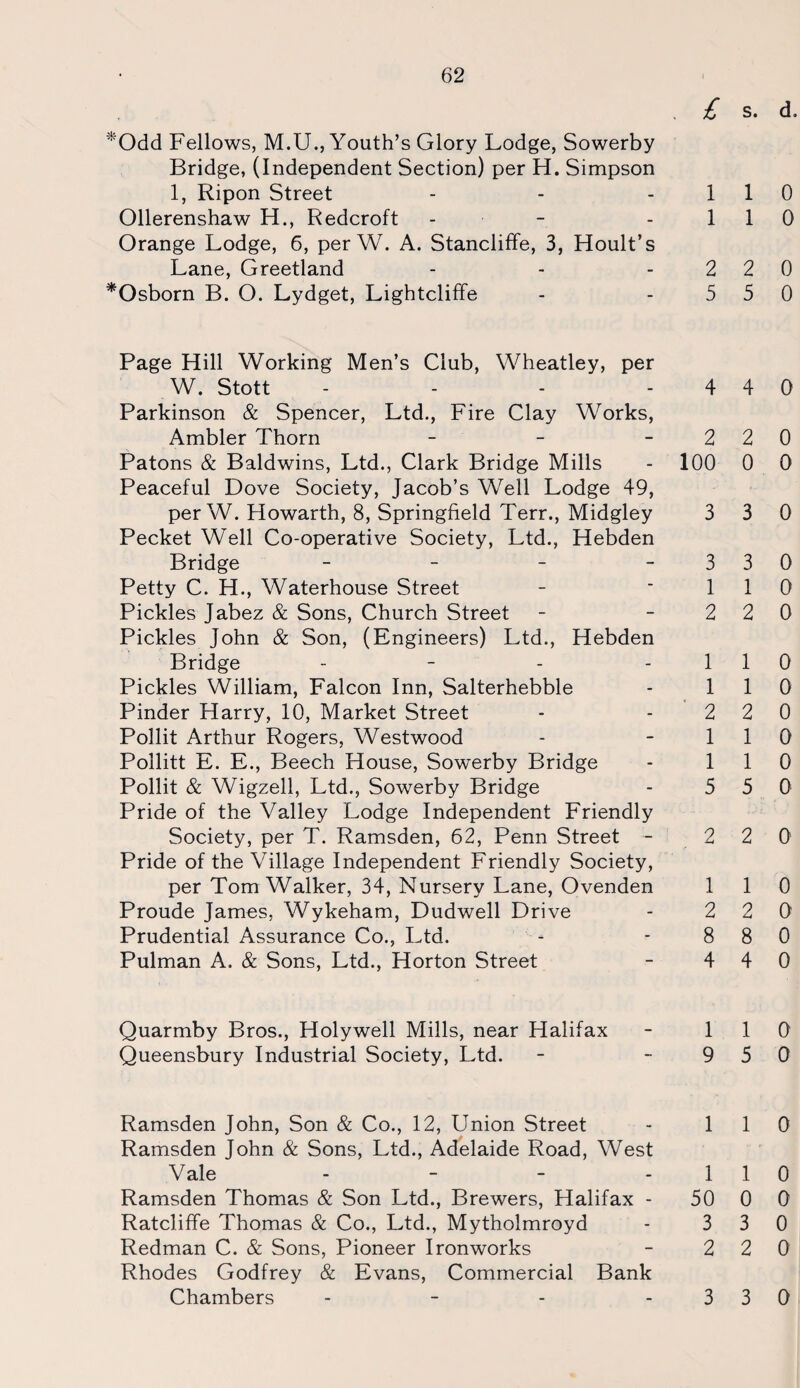 £ s. d. *Odd Fellows, M.U., Youth’s Glory Lodge, Sowerby Bridge, (Independent Section) per H. Simpson 1, Ripon Street - - 1 1 0 Ollerenshaw H., Redcroft - -110 Orange Lodge, 6, per W. A. Stancliffe, 3, Hoult’s Lane, Greetland - - - 2 2 0 *Osborn B. O. Lydget, Lightcliffe - 5 5 0 Page Hill Working Men’s Club, Wheatley, per W. Stott - Parkinson & Spencer, Ltd., Fire Clay Works, Ambler Thorn - Patons & Baldwins, Ltd., Clark Bridge Mills Peaceful Dove Society, Jacob’s Well Lodge 49, per W. Howarth, 8, Springfield Terr., Midgley Pecket Well Co-operative Society, Ltd., Hebden Bridge - Petty C. H., Waterhouse Street Pickles Jabez & Sons, Church Street Pickles John & Son, (Engineers) Ltd., Hebden Bridge - Pickles William, Falcon Inn, Salterhebble Pinder Harry, 10, Market Street Pollit Arthur Rogers, Westwood Pollitt E. E., Beech House, Sowerby Bridge Pollit & Wigzell, Ltd., Sowerby Bridge Pride of the Valley Lodge Independent Friendly Society, per T. Ramsden, 62, Penn Street - Pride of the Village Independent Friendly Society, per Tom Walker, 34, Nursery Lane, Ovenden Proude James. Wykeham, Dudwell Drive Prudential Assurance Co., Ltd. Pulman A. & Sons, Ltd., Horton Street 4 4 0 2 2 0 100 0 0 3 3 0 3 3 0 1 1 0 2 2 0 1 1 0 1 1 0 2 2 0 1 1 0 1 1 0 5 5 0 2 2 0 1 1 0 2 2 0 8 8 0 4 4 0 Quarmby Bros., Holywell Mills, near Halifax - 110 Queensbury Industrial Society, Ltd. - -950 Ramsden John, Son & Co., 12, Union Street - 110 Ramsden John & Sons, Ltd., Adelaide Road, West Vale - - - -110 Ramsden Thomas & Son Ltd., Brewers, Halifax - 50 0 0 Ratcliffe Thomas & Co., Ltd., Mytholmroyd - 3 3 0 Redman C. & Sons, Pioneer Ironworks - 2 2 0 Rhodes Godfrey & Evans, Commercial Bank Chambers - - - -330
