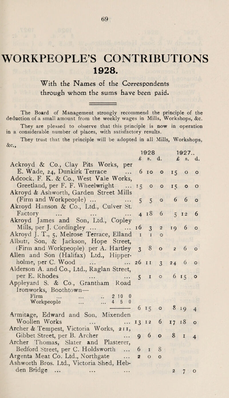 WORKPEOPLE’S CONTRIBUTIONS 1928. With the Names of the Correspondents through whom the sums have been paid. The Board of Management strongly recommend the principle of the deduction of a small amount from the weekly wages in Mills, Workshops, &c. They are pleased to observe that this principle is now in operation in a considerable number of places, with satisfactory results. They trust that the principle will be adopted in all Mills, Workshops, &c.f Ackroyd & Co., Clay Pits Works, per E. Wade, 24, Dunkirk Terrace Adcock, F. K. & Co., West Vale Works, Greetland, per F. F. Wheelwright Akroyd <fc Ashworth, Garden Street Mills (Firm and Workpeople) ... Akroyd Hanson & Co., Ltd., Culver St. Factory Akroyd James and Son, Ltd., Copley Mills, per J. Cordingley ... Akroyd J. T., 5, Melrose Terrace, Elland Albutt, Son, & Jackson, Hope Street, (Firm and Workpeople) per A. Hartley Allen and Son (Halifax) Ltd., Hipper- holme, per C. Wood Alderson A. and Co., Ltd., Raglan Street, per E. Rhodes Appleyard S. & Co., Grantham Road Ironworks, Boothtown— Firm ... ... .. 210 0 Workpeople ... ...4 5 0 Armitage, Edward and Son, Mixenden Woollen Works Archer <fc Tempest, Victoria Works, 211, Gibbet Street, per B. Archer Archer Thomas, Slater and Plasterer, Bedford Street, per C. Holdsworth Argenta Meat Co. Ltd., Northgate Ashworth Bros. Ltd., Victoria Shed, Heb- den Bridge 1928 1927. £ s. d. £ s. d. 6 10 0 15 0 0 *5 0 0 15 0 0 5 5 0 6 6 0 4 18 6 5 12 6 16 3 2 19 6 0 1 1 0 3 8 0 2 6 0 26 11 3 24 6 0 5 1 0 6 *5 0 6 J5 0 8 19 4 13 12 6 17 18 0 9 6 0 8 1 4 6 1 8 2 0 0 • • • 270