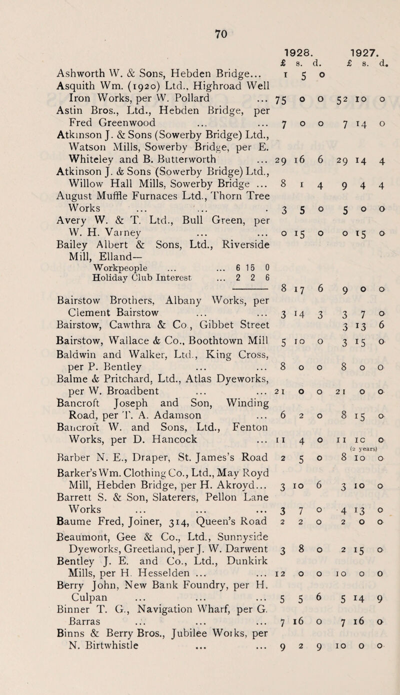 1928 # 1927. £ 8. d. £ 8. d. Ashworth W. & Sons, Hebden Bridge... Asquith Wm. (1920) Ltd., Highroad Well T 5 0 Iron Works, per W. Pollard Astin Bros., Ltd., Hebden Bridge, per 75 0 O 52 i° 0 Fred Greenwood Atkinson J. & Sons (Sowerby Bridge) Ltd., 7 0 0 7 T4 0 Watson Mills, Sowerby Bridge, per E. Whiteley and B. Butterworth 29 16 6 29 x4 4 Atkinson J. & Sons (Sowerby Bridge) Ltd., Willow Hall Mills, Sowerby Bridge ... August Muffle Furnaces Ltd., Thorn Tree 8 1 4 9 4 4 Works ... '... 3 5 0 5 0 0 Avery W. & T. Ltd., Bull Green, per W. H. Varney Bailey Albert & Sons, Ltd., Riverside 0 i5 0 0 T5 0 Mill, Elland— Workpeople ... ... 6 15 0 Holiday Club Interest ... 2 2 6 8 17 A A 0 9 0 Bairstow Brothers, Albany Works, per Clement Bairstow 3 14 3 3 7 0 Bairstow, Cawthra & Co , Gibbet Street 3 l3 6 Bairstow, Wallace & Co., Boothtown Mill Baldwin and Walker, Ltd., King Cross, 5 10 0 3 15 0 per P. Bentley Balme & Pritchard, Ltd., Atlas Dyeworks, 8 0 0 8 0 0 per W. Broadbent ... ... Bancroft Joseph and Son, Winding 21 0 0 21 0 0 Road, per T. A. Adamson Bancroft W. and Sons, Ltd., Fenton 6 2 0 8 15 0 Works, per D. Hancock 11 4 0 II IC 0 (2 years) Barber N. E., Draper, St. James’s Road Barker’s Wm. Clothing Co., Ltd., May Royd 2 5 0 8 10 0 Mill, Hebden Bridge, per H. Akroyd... Barrett S. & Son, Slaterers, Pellon Lane 3 10 6 3 10 0 Works 3 7 0 4 13 0 Baume Fred, Joiner, 314, Queen’s Road Beaumont, Gee & Co., Ltd., Sunnyside 2 2 0 2 0 0 Dyeworks, Greetland, per J. W. Darwent 3 8 0 2 i5 0 Bentley J. E. and Co., Ltd., Dunkirk Mills, per H. Hesselden ... Berry John, New Bank Foundry, per H. 12 0 0 10 0 0 Culpan Binner T. G., Navigation Wharf, per G. 5 5 6 5 r4 9 Barras 7 16 0 7 16 0 Binns & Berry Bros., Jubilee Works, per N. Birtwhistle 9 2 9 10 0 0