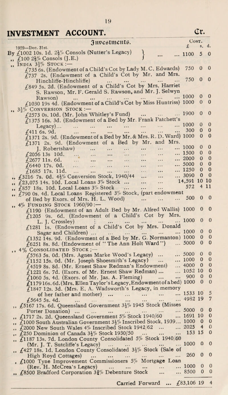 INVESTMENT ACCOUNT. Cc. Cost. By ») • » } £ 1100 1000 ft • • • 9 • 9 14,591 10 10 572 4 11 0 0 • 9 • t t I 9 • 9 9 3nve»tment6. 1929—Dec. 31st. £1002 10s. Id. 2\°!o Consols (Nutter’s Legacy) £100 2\°h Consols (J.E.) India 3|7° Stock £735 6s. (Endowment of a Child’s Cot by Lady M. C. Edwards) £737 2s. (Endowment of a Child’s Cot by Mr. and Mrs. Hinchliffe-Hinchliffe) £849 5s. 2d. (Endowment of a Child’s Cot by Mrs. Harriet S. Rawson, Mr. F. Gerald S. Rawson, and Mr. ]. Selwyn Rawson) £1030 19s 4d. (Endowment of a Child’s Cot by Miss Huntriss) 1000 3|7° Conversion Stock :— £2573 0s. lOd. (Mr. John Whitley’s Fund) .1900 £l 375 16s. 3d. (Endowment of a Bed by Mr. Frank Patchett’s Legacy)... ... ... ... ... ••• ••• ••• 1099 £411 6s. 9d. ... ... ... ... ... ••• ••• 300 £1371 2s. 9d. (Endowment of a Bed by Mr. & Mrs. R.D. Ward) 1000 £1371 2s. 9d. (Endowment of a Bed by Mr. and Mrs. J. Robertshaw) ... ... ... ••• ••• ••• 1000 £2056 13s lOd. '.I500 £2677 11s. 6d. ...' .2°00 £6440 17s. ..5°00 £1685 17s. lid. ... ... ... ... ••• ••• 1250 £3216 7s. Od. 4\°/o Conversion Stock, 1940/44 ... ... ... 3090 £23,075 14s. lOd. Local Loans 37° Stock ... £857 18s. lOd. Local Loans 37° Stock £790 0s. 4d. Local Loans Registered 37° Stock, (part endowment of Bed by Exors. of Mrs. H. L. Wood) ... ... ••• 500 47<> Funding Stock 1960/90:— £1190 (Endowment of an Adult Bed by Mr. Alfred Wallis) 1000 £1205 9s. 6d. (Endowment of a Child’s Cot by Mrs. L. J. Crossley) • ... ... ... ••• ••• 1000 £1281 Is. (Endowment of a Child’s Cot by Mrs. Donald Sagar and Children) ... ... ... ... ••• ••• 1000 £1352 14s. 9d. (Endowment of a Bed by Mr. G. Normanton) 1000 £6251 8s. 8d. (Endowment of The Ann Holt Ward’’) ... 5000 4% Consolidated Stock;— £5763 5s. Od. (Mrs. Agnes Marke Wood’s Legacy) ... £1152 15s. Od. (Mr. Joseph Shoesmith’s Legacy) £4519 8s. 8d. (Mr. Ernest Shaw Redman’s Endowment) £1221 6s. 7d. (Exors. of Mr. Ernest Shaw Redman) ... £1060 5s. 4d. (Exors. of Mr. Jas. A. Fleming) £117916s. 6d.(Mrs. Ellen Taylor’s Legacy,Endowmentof abed) 1000 £1847 12s. 3d. (Mrs. E. A. Wadsworth’s Legacy, in memory of her father and mother) £5645 5s. 4d. ... ... ••• ... ••• ••• # ••• £5167 17s. 6d. Queensland Government 3^7° 1945 Stock (Misses Porter Donation) ... £1717 2s. 2d. Queensland Government 57° Stock 1940/60 £1000 South Australian Government 3\°/o Inscribed Stock, 1939... £2000 New South Wales A°/o Inscribed Stock 1942/62 £250 Dominion of Canada 3^7° Stock 1930/50 £1187 13s. 7d. London County Consolidated 5°/o Stock 1940/60 (Mr. J. T. Sutcliffe’s Legacy) £427 18s. Id. London County Consolidated 3\°i'o Stock (Sale of High Royd Cottages) £1000 Tyne Improvement Commissioners 5°/o Mortgage Loan (Rev. H. McCrea’s Legacy) . £8500 Bradford Corporation 3|7° Debenture Stock s, d. 5 0 750 0 0 750 0 0 0 0 0 0 0 0 0 0 0 0 0 0 0 0 0 0 0 0 0 0 0 0 0 0 0 0 0 0 0 0 0 0 0 0 5000 1000 4000 1052 10 900 0 0 1533 10 4982 19 5000 0 1691 10 1000 0 2025 4 153 15 0 0 0 0 0 0 0 0 0 5 7 0 0 0 0 0 1000 0 0 260 0 0 1000 8500 0 0 0 0