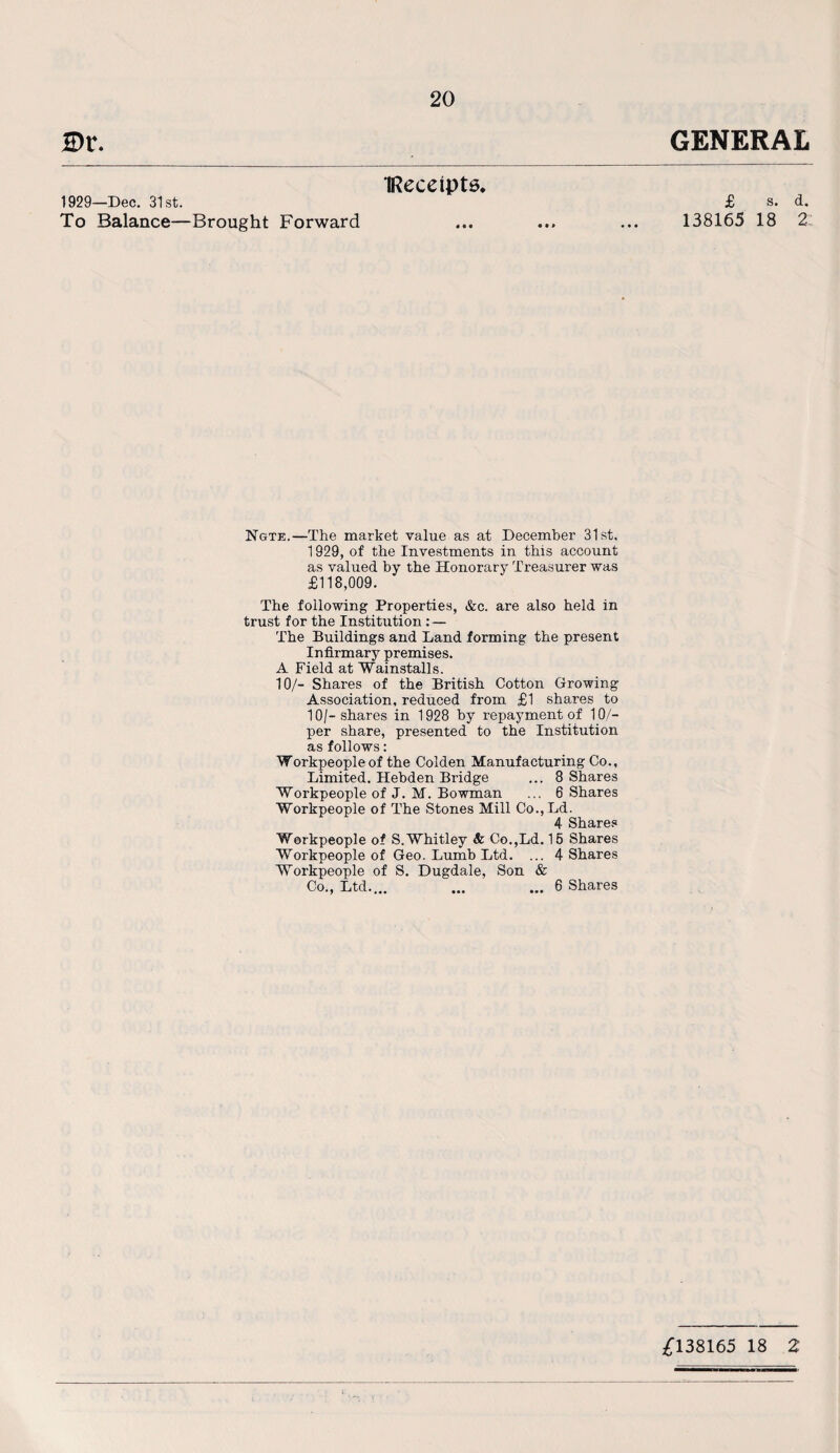 Dr. IRecetpts. 1929—Dec. 31st. To Balance—Brought Forward Ngte.—The market value as at December 31st, 1929, of the Investments in this account as valued by the Honorary Treasurer was £118,009. The following Properties, &c. are also held in trust for the Institution: — The Buildings and Land forming the present Infirmary premises. A Field at Wainstalls. 10/- Shares of the British Cotton Growing Association, reduced from £1 shares to 10/-shares in 1928 by repayment of 10/- per share, presented to the Institution as follows: Workpeople of the Colden Manufacturing Co., Limited. Hebden Bridge ... 8 Shares Workpeople of J. M. Bowman ... 6 Shares Workpeople of The Stones Mill Co.,Ld. 4 Shares Workpeople of S. Whitley & Co.,Ld. 15 Shares Workpeople of Geo. Lumb Ltd. ... 4 Shares Workpeople of S. Dugdale, Son & Co., Ltd.... ... ... 6 Shares GENERAL £ s. d. 138165 18 2 £138165 18 2